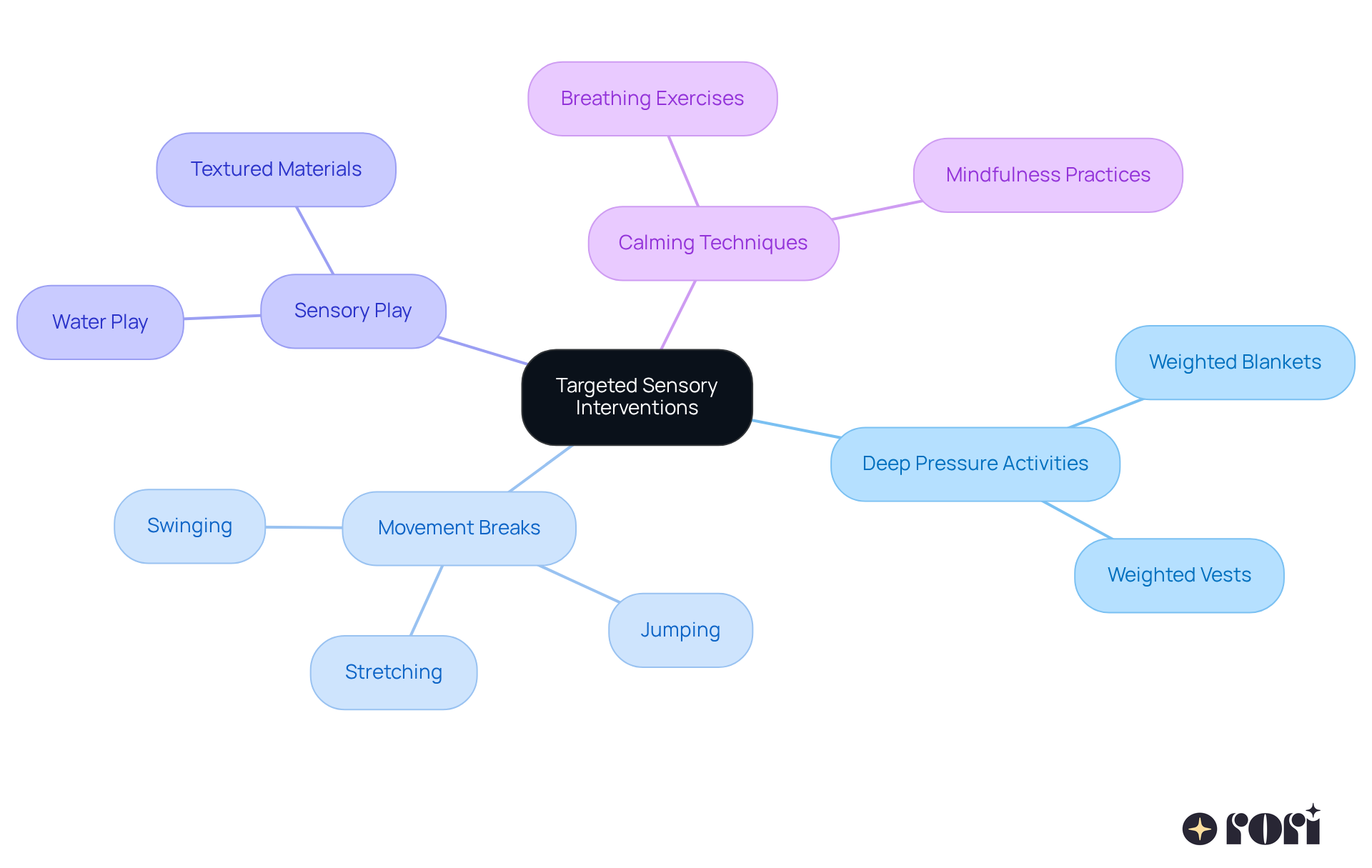 The central node represents the main focus on sensory interventions, while each branch shows a specific strategy. The sub-branches provide details on how to implement each strategy, making it easy to understand and apply. The central node represents the main focus on sensory interventions, while each branch shows a specific strategy. The sub-branches provide details on how to implement each strategy, making it easy to understand and apply.