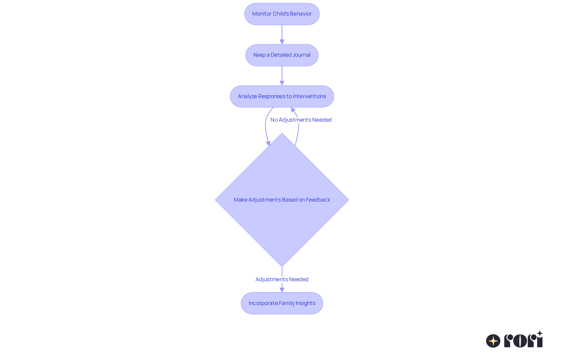Each box represents a step in the process. Follow the arrows to see how monitoring leads to adjustments, and how family feedback plays a crucial role in improving strategies. Each box represents a step in the process. Follow the arrows to see how monitoring leads to adjustments, and how family feedback plays a crucial role in improving strategies.