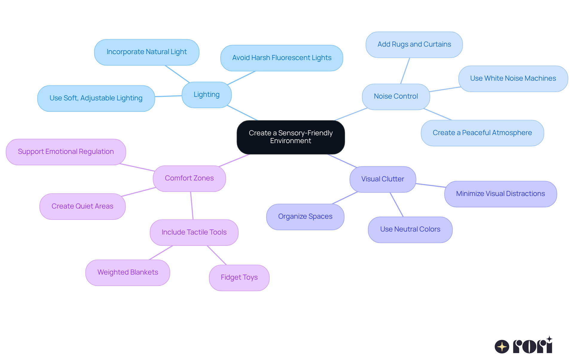 The central node represents the main goal, while each branch shows a strategy to achieve it. The sub-branches provide specific tips or actions related to each strategy, helping you understand how to create a supportive space. The central node represents the main goal, while each branch shows a strategy to achieve it. The sub-branches provide specific tips or actions related to each strategy, helping you understand how to create a supportive space.