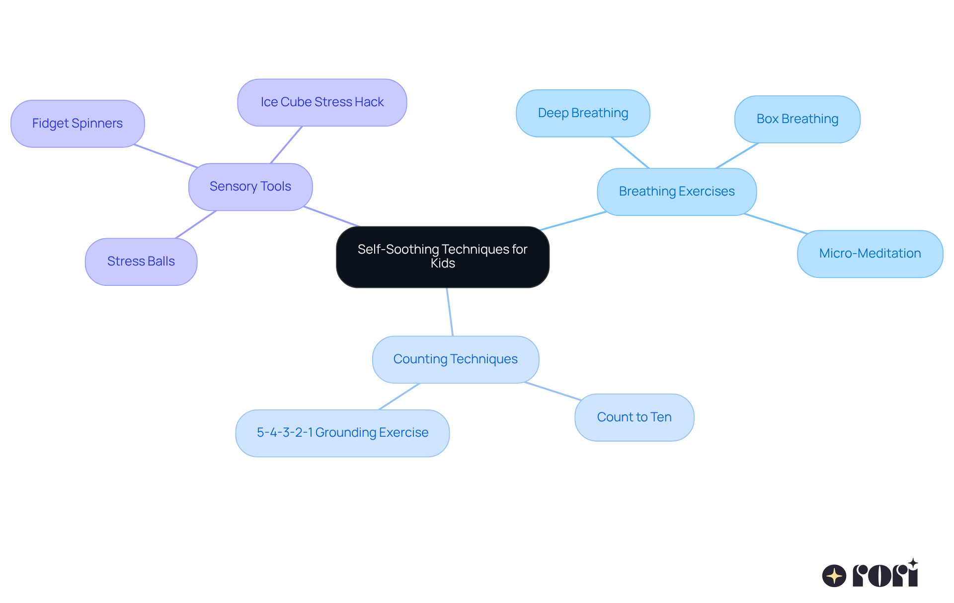 The center shows the main topic, and the branches represent different techniques. Each sub-branch provides specific examples, helping you see how to support your child's emotional needs. The center shows the main topic, and the branches represent different techniques. Each sub-branch provides specific examples, helping you see how to support your child's emotional needs.