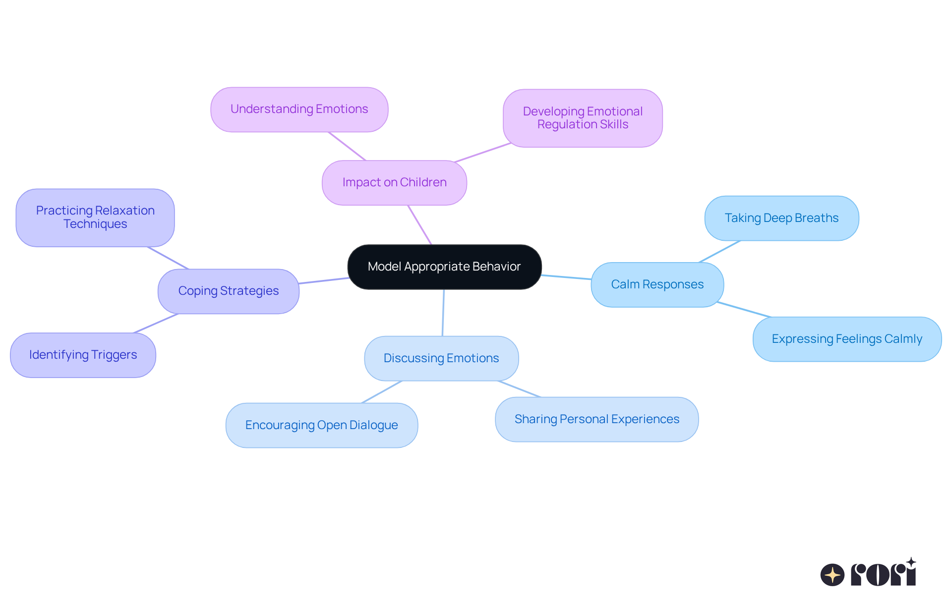 The center represents the main idea of modeling behavior, while the branches show how parents can influence their children's emotional understanding through various strategies. The center represents the main idea of modeling behavior, while the branches show how parents can influence their children's emotional understanding through various strategies.