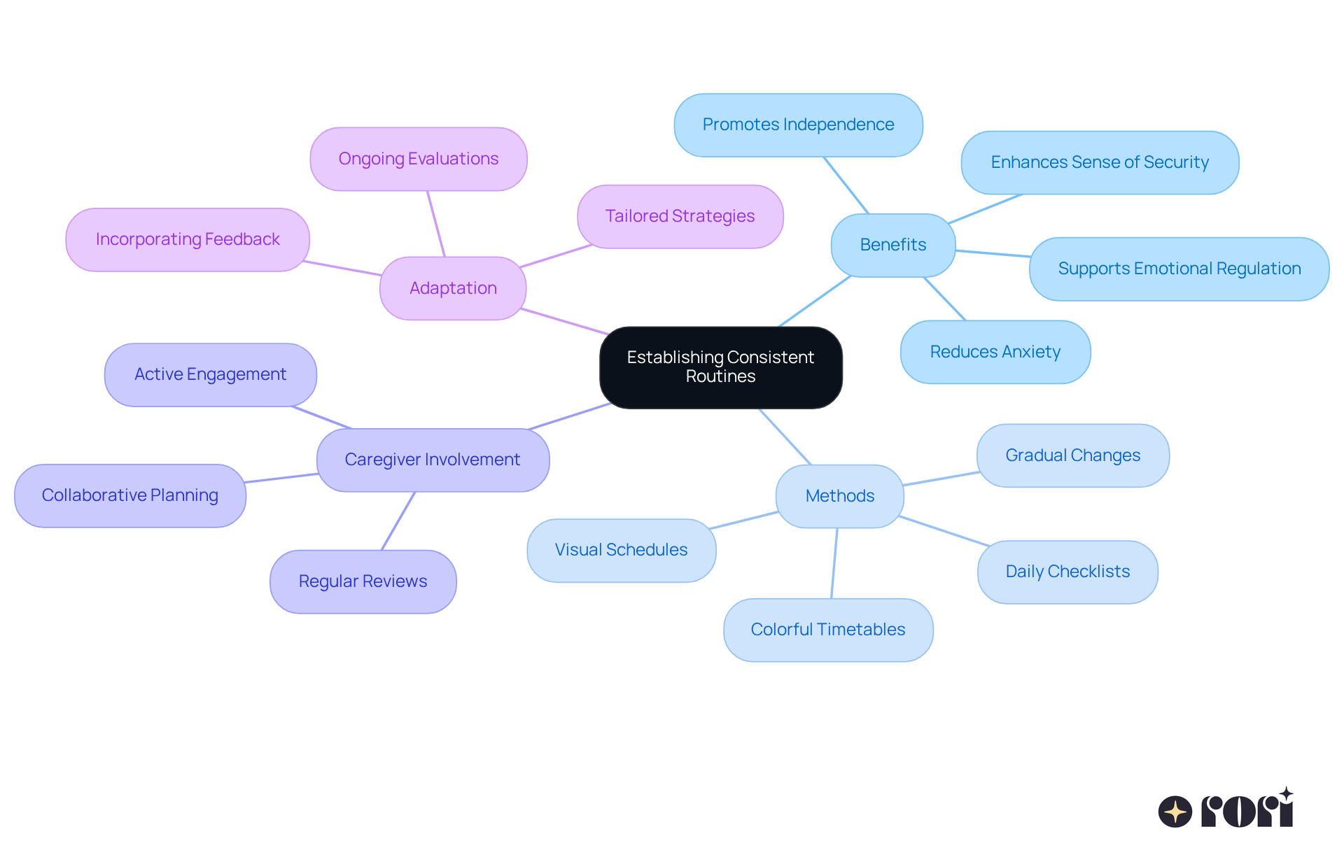 The center represents the main idea of routines. Each branch shows a related topic, and the sub-branches provide more details. This layout helps visualize how everything connects and supports children's emotional well-being. The center represents the main idea of routines. Each branch shows a related topic, and the sub-branches provide more details. This layout helps visualize how everything connects and supports children's emotional well-being.