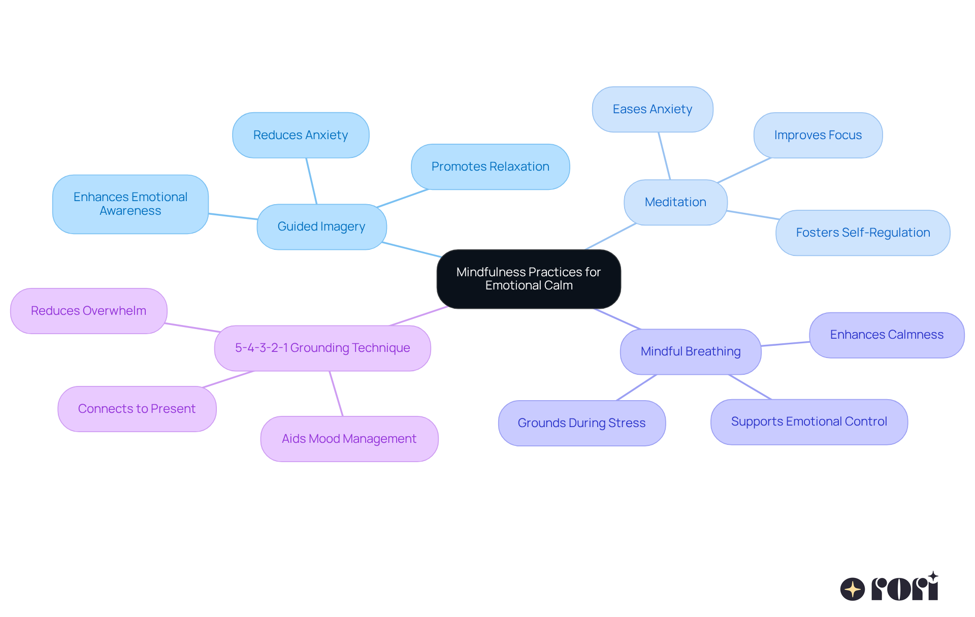 The central node represents the main theme of mindfulness practices. Each branch shows a specific technique, and the sub-branches highlight the benefits of these techniques, helping you understand how they support emotional regulation. The central node represents the main theme of mindfulness practices. Each branch shows a specific technique, and the sub-branches highlight the benefits of these techniques, helping you understand how they support emotional regulation.