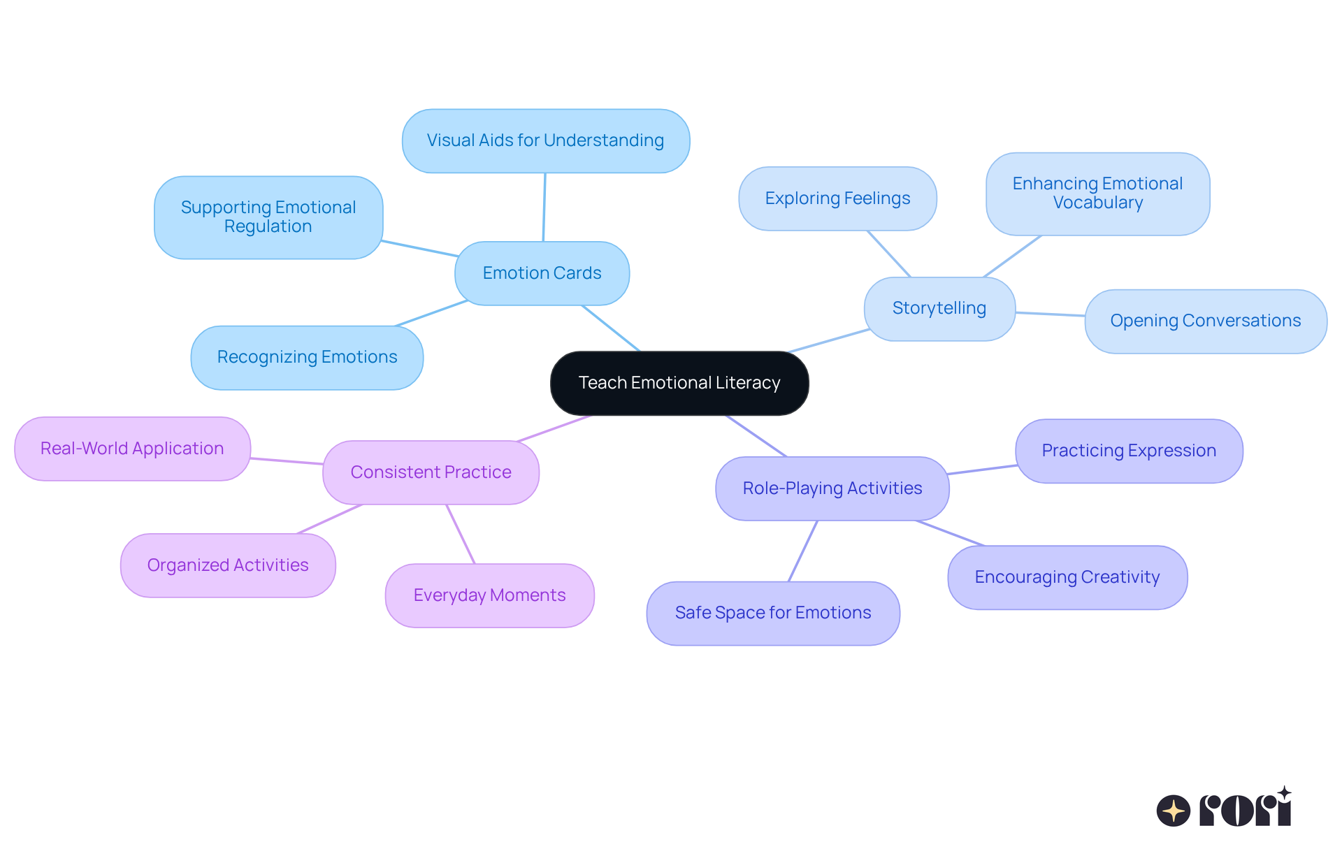 The central node represents the main goal of teaching emotional literacy, while the branches show different strategies that help achieve this goal. Each sub-branch provides more detail on how these strategies can be implemented. The central node represents the main goal of teaching emotional literacy, while the branches show different strategies that help achieve this goal. Each sub-branch provides more detail on how these strategies can be implemented.
