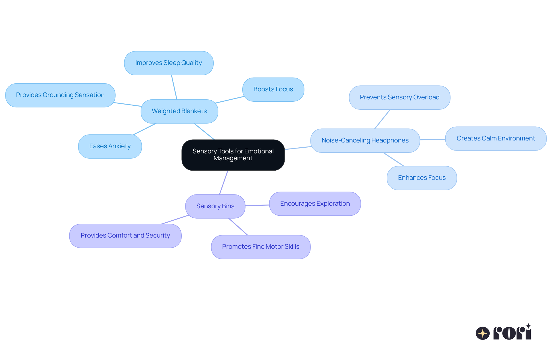 The central node represents the main theme of sensory tools, while the branches show different tools and their specific benefits. This layout helps visualize how each tool contributes to emotional regulation. The central node represents the main theme of sensory tools, while the branches show different tools and their specific benefits. This layout helps visualize how each tool contributes to emotional regulation.