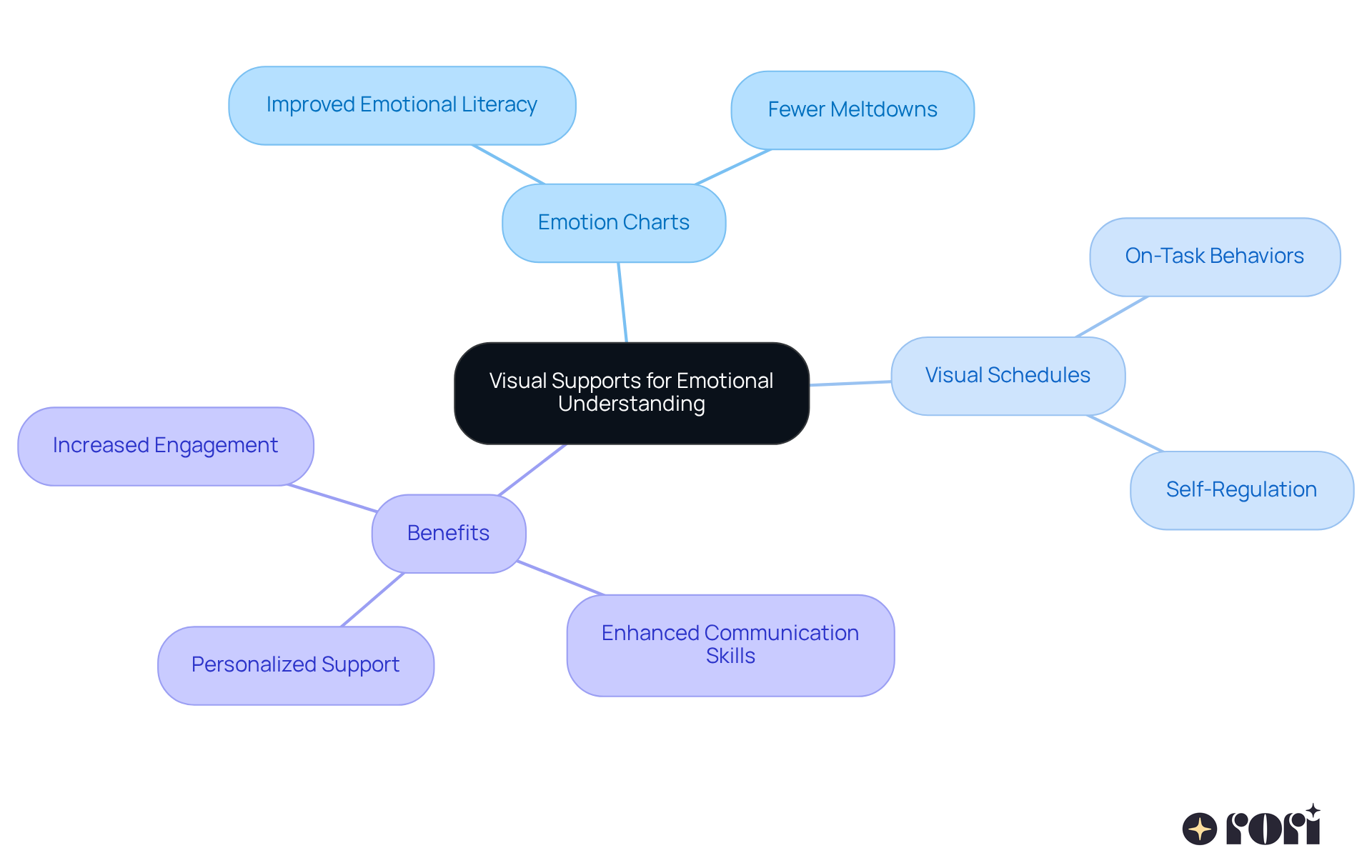 The center shows the main idea of using visual supports, while the branches illustrate specific tools and their benefits. Each color-coded branch helps you see how these tools contribute to emotional understanding and regulation. The center shows the main idea of using visual supports, while the branches illustrate specific tools and their benefits. Each color-coded branch helps you see how these tools contribute to emotional understanding and regulation.