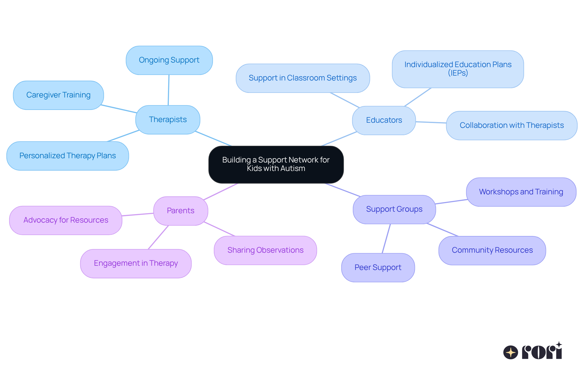 The center represents the main goal of building a support network. Each branch shows different contributors and their roles, helping you understand how teamwork can enhance emotional regulation for children with autism. The center represents the main goal of building a support network. Each branch shows different contributors and their roles, helping you understand how teamwork can enhance emotional regulation for children with autism.