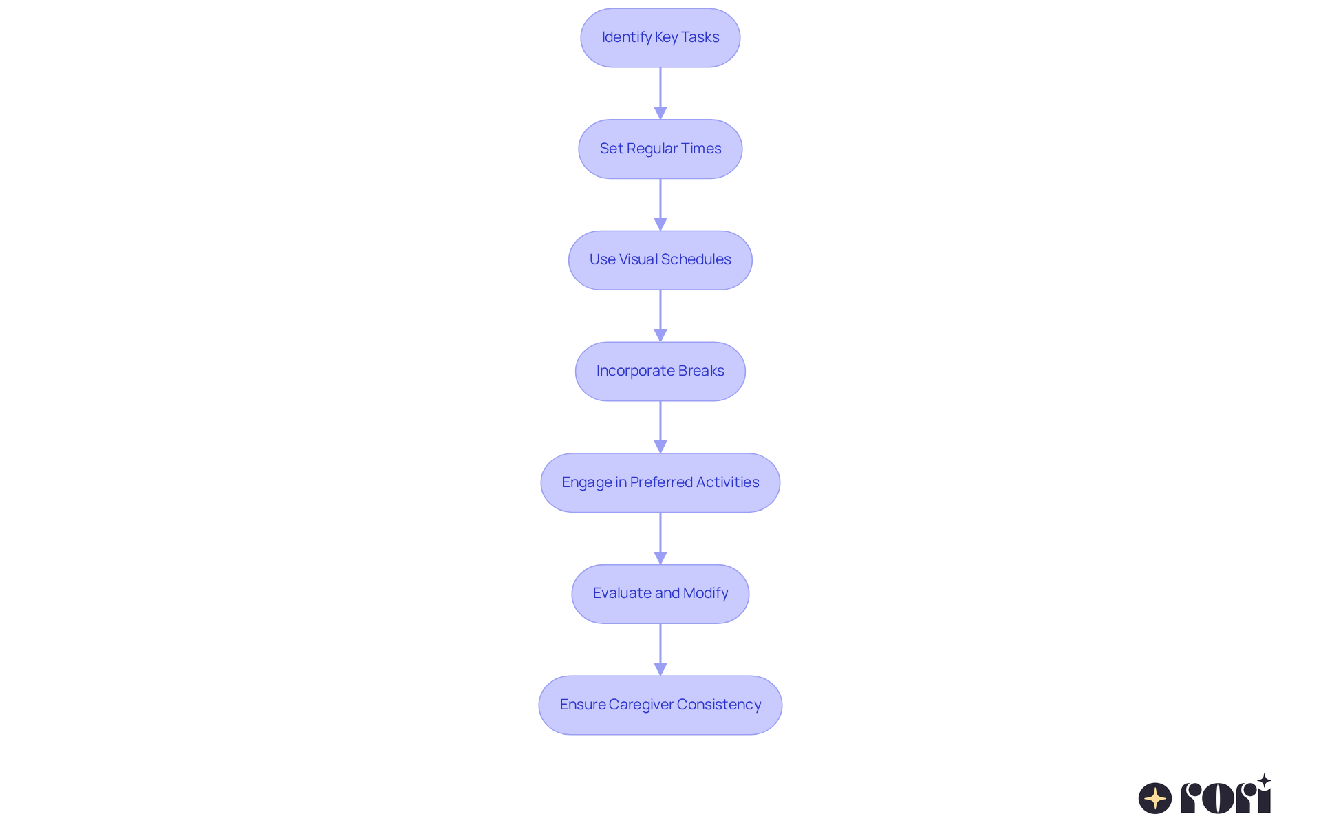 Each box represents a step in creating a daily routine for kids with autism. Follow the arrows to see how each step builds on the previous one, guiding you toward a successful daily structure.