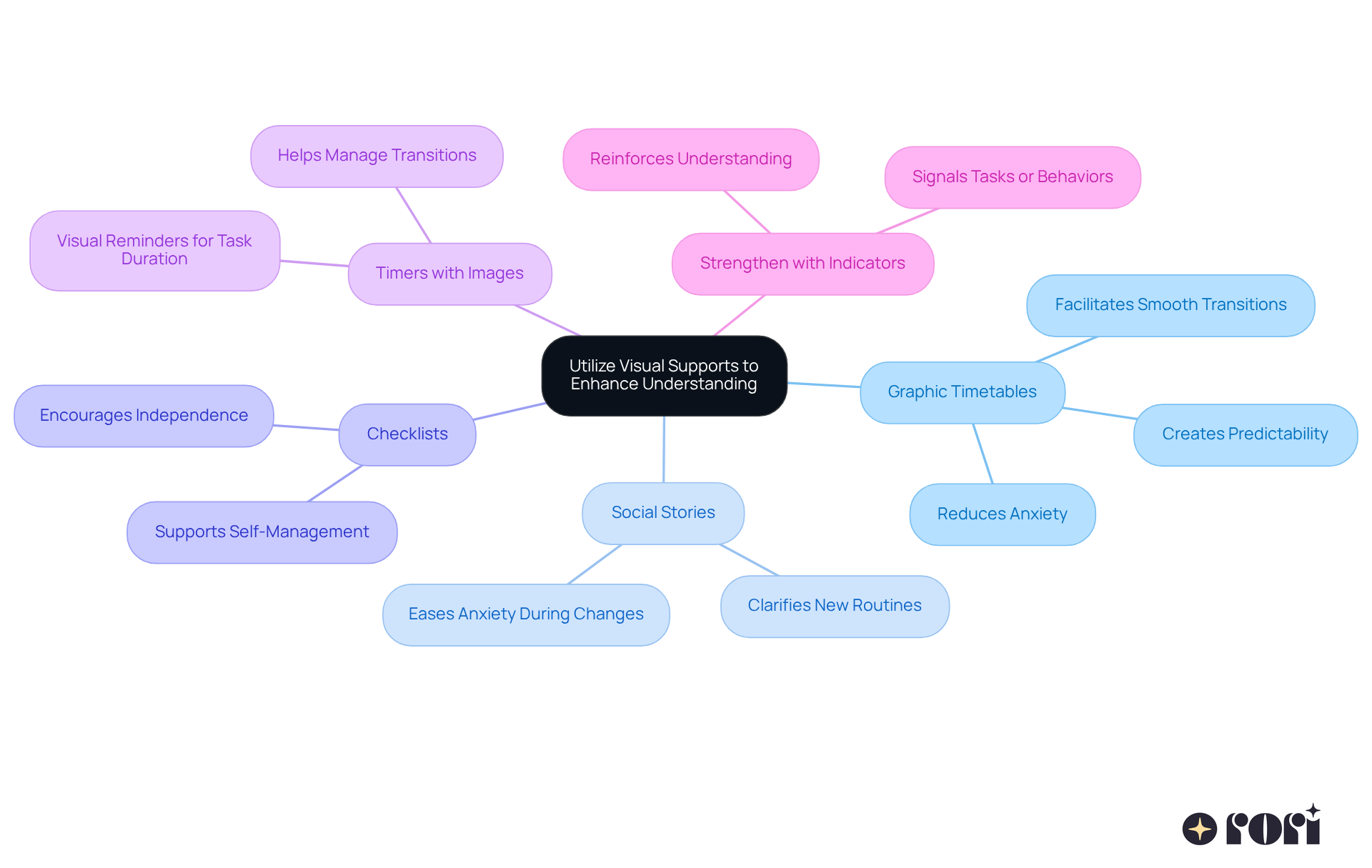 The central node represents the main theme of using visual supports. Each branch shows a different strategy, and the sub-branches provide details on how each method can help children understand processes and expectations better.