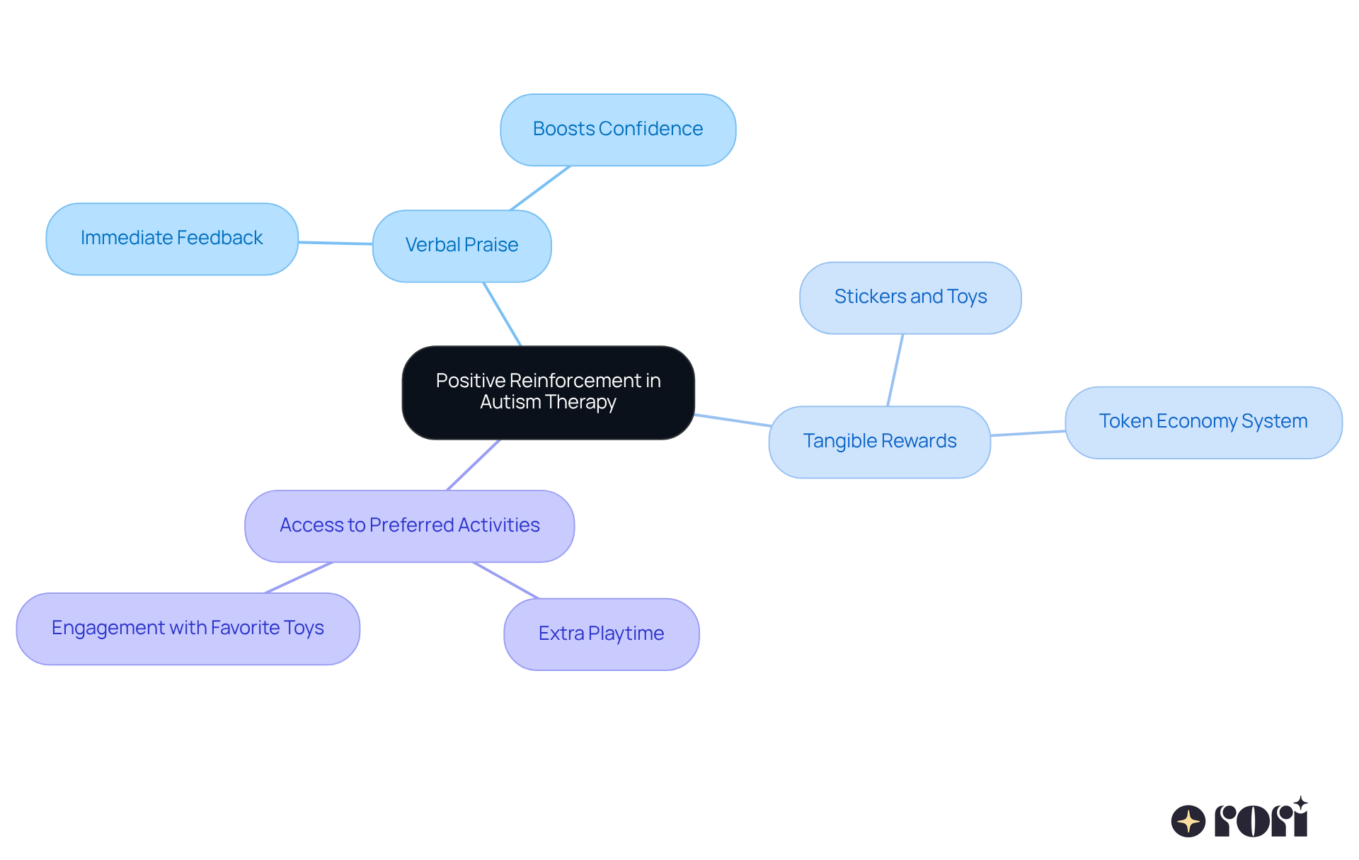 The central node represents the main concept of positive reinforcement, while the branches illustrate specific methods used in therapy. Each method is connected to its description, showing how they contribute to effective autism care.