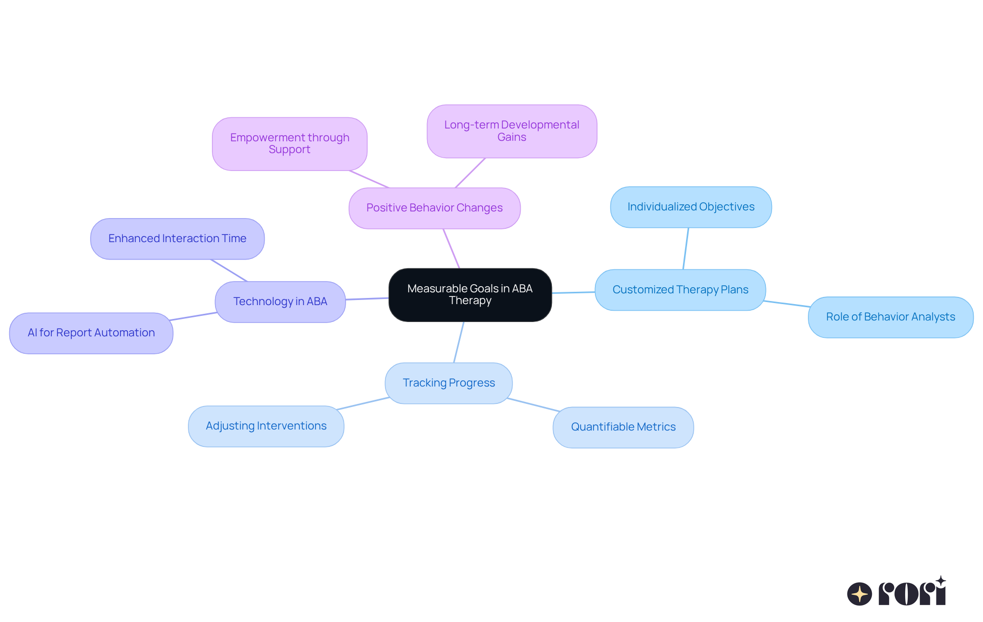The central node represents the main theme of measurable goals, while the branches show how these goals connect to different aspects of ABA therapy. Each color-coded branch helps you see the relationships and importance of each area. The central node represents the main theme of measurable goals, while the branches show how these goals connect to different aspects of ABA therapy. Each color-coded branch helps you see the relationships and importance of each area.