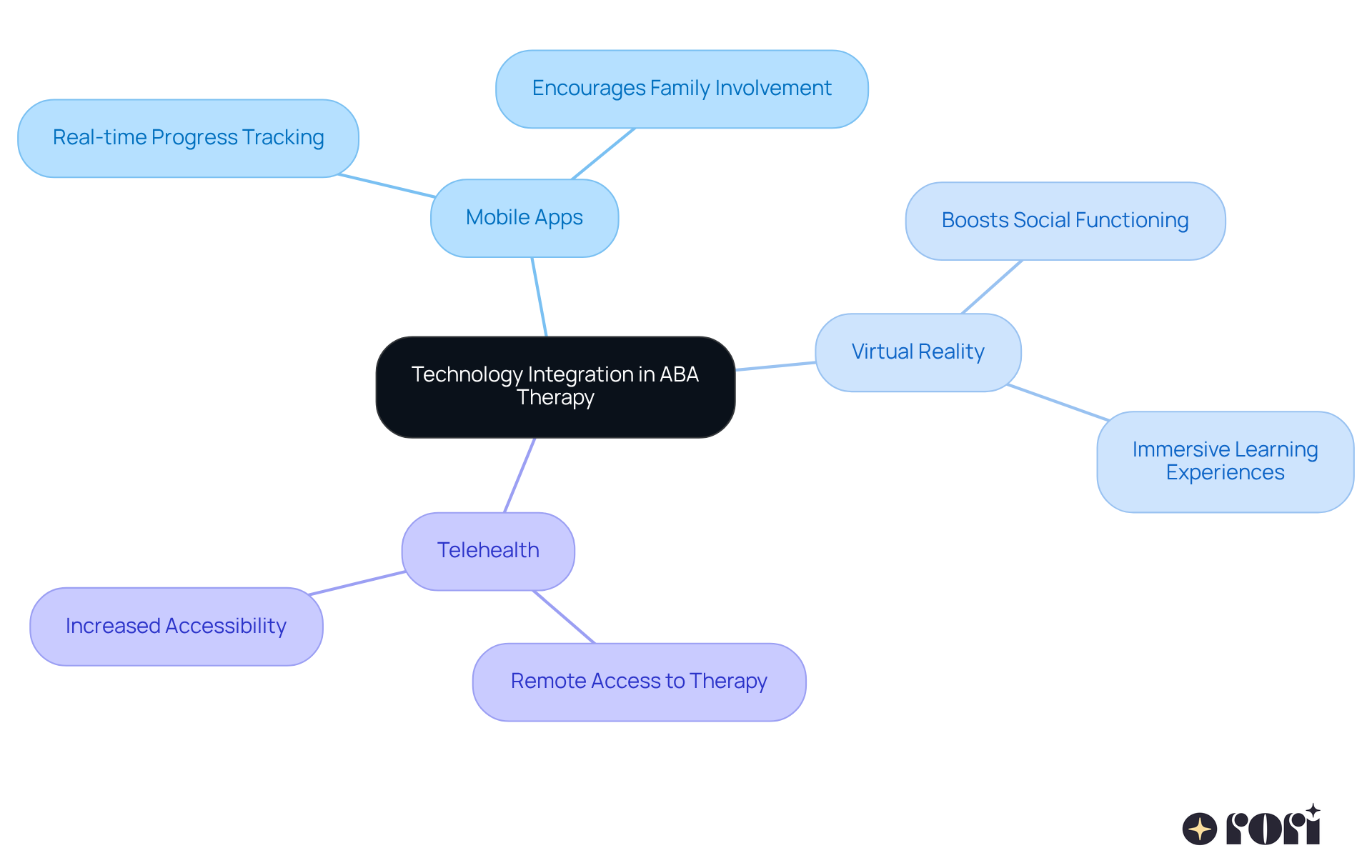The central node represents the main theme, while the branches show different tools and their specific benefits. Each color-coded branch helps you see how technology enhances therapy for children with special needs. The central node represents the main theme, while the branches show different tools and their specific benefits. Each color-coded branch helps you see how technology enhances therapy for children with special needs.