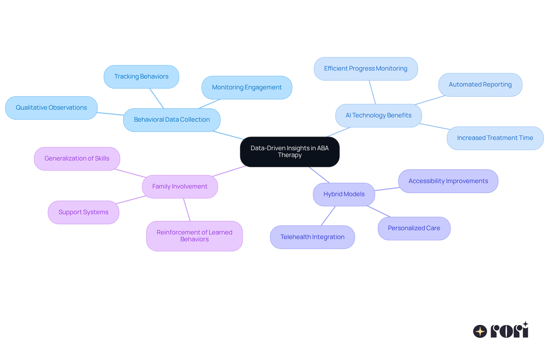 Start at the center with the main theme of data-driven insights, then follow the branches to explore how behavioral data is collected, the benefits of technology, the role of hybrid models, and the importance of family involvement. Start at the center with the main theme of data-driven insights, then follow the branches to explore how behavioral data is collected, the benefits of technology, the role of hybrid models, and the importance of family involvement.