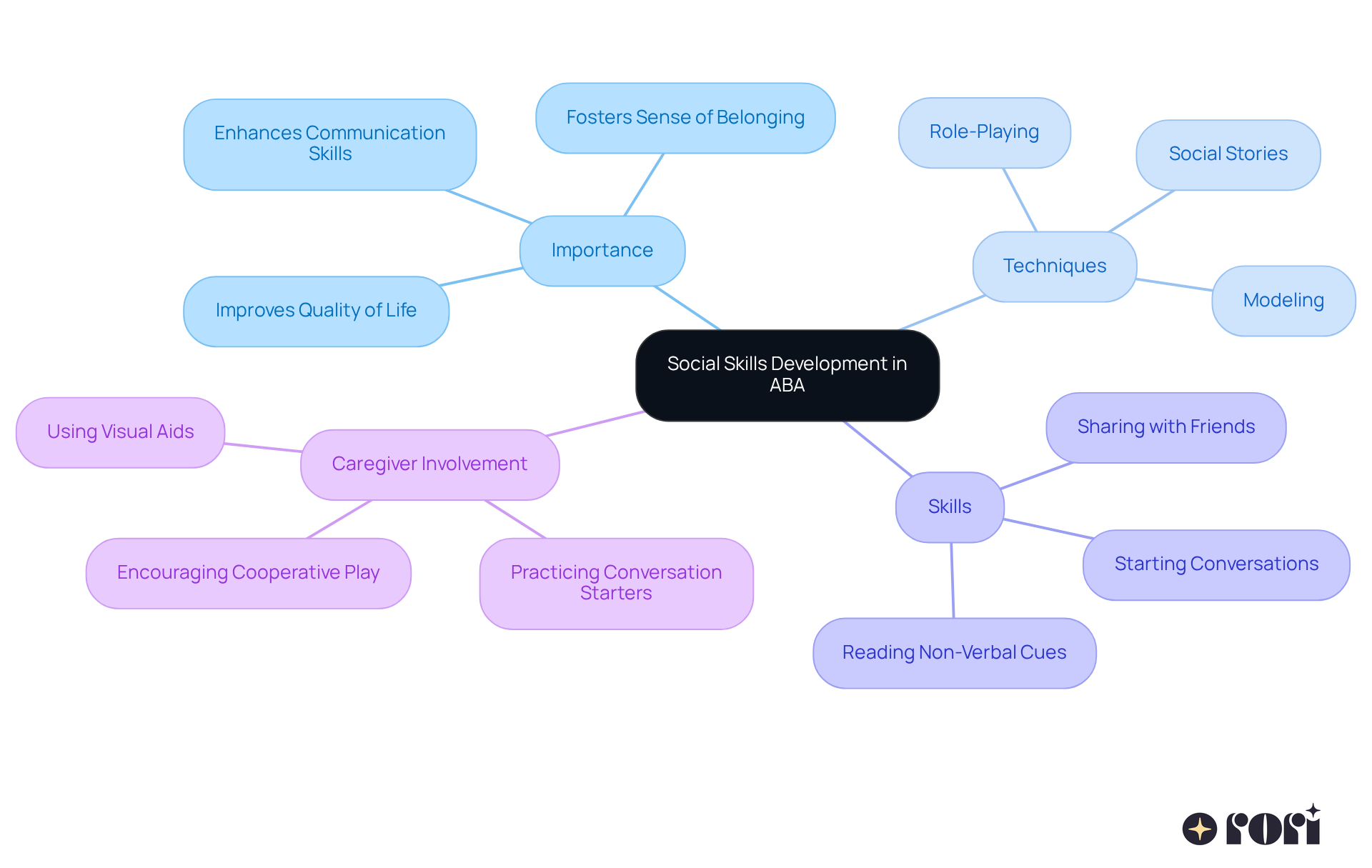The center represents the main topic of social skills development, with branches showing techniques, skills, and caregiver roles. Each branch helps you understand how these elements connect and contribute to effective ABA therapy. The center represents the main topic of social skills development, with branches showing techniques, skills, and caregiver roles. Each branch helps you understand how these elements connect and contribute to effective ABA therapy.