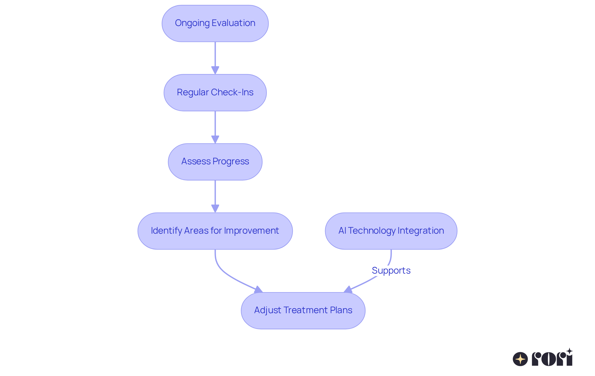 This flowchart shows the steps therapists take to continuously assess and adapt ABA therapy plans. Each box represents a key stage in the process, and the arrows indicate the flow from one step to the next, highlighting how ongoing evaluation leads to better outcomes. This flowchart shows the steps therapists take to continuously assess and adapt ABA therapy plans. Each box represents a key stage in the process, and the arrows indicate the flow from one step to the next, highlighting how ongoing evaluation leads to better outcomes.