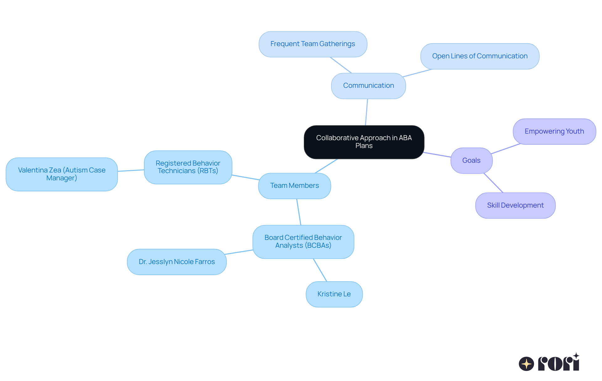 The center represents the collaborative approach, with branches showing the roles of team members, communication strategies, and the ultimate goals of the therapy plans. Each branch helps visualize how teamwork contributes to effective outcomes. The center represents the collaborative approach, with branches showing the roles of team members, communication strategies, and the ultimate goals of the therapy plans. Each branch helps visualize how teamwork contributes to effective outcomes.