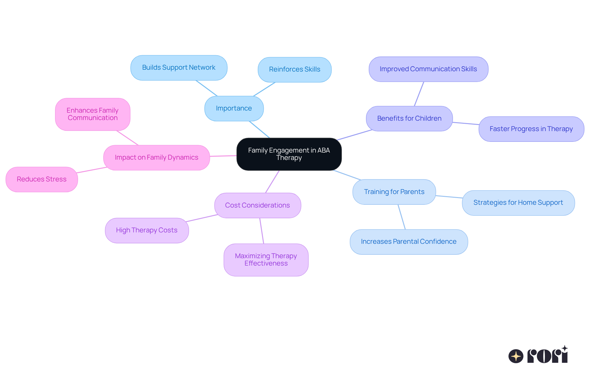 The central node represents the main theme of family engagement, while the branches illustrate the various aspects that contribute to its importance in ABA therapy. Each branch shows how these elements connect back to the overall goal of improving outcomes for children. The central node represents the main theme of family engagement, while the branches illustrate the various aspects that contribute to its importance in ABA therapy. Each branch shows how these elements connect back to the overall goal of improving outcomes for children.