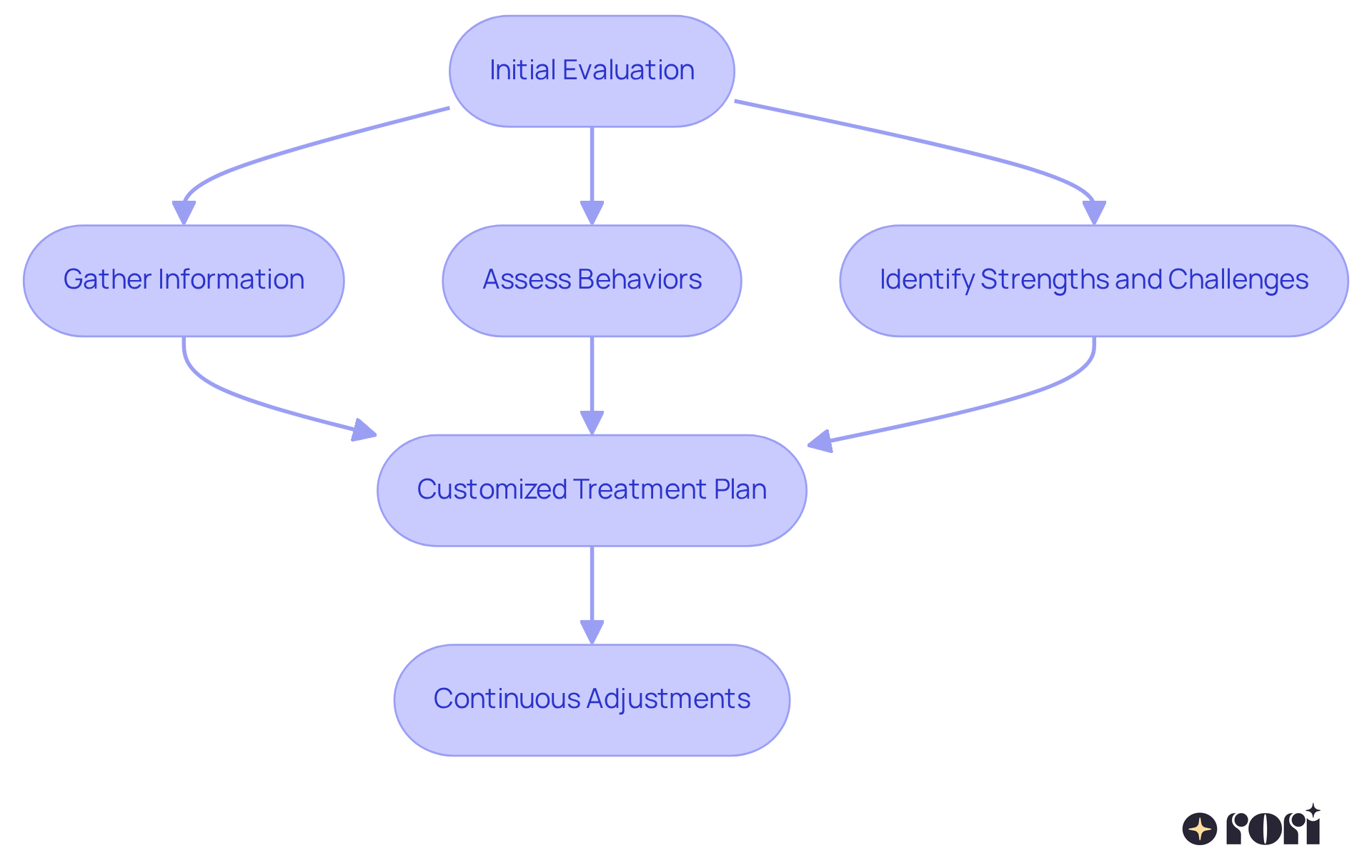Each box represents a step in the ABA therapy journey - follow the arrows to see how we move from evaluation to creating a personalized treatment plan and making adjustments along the way. Each box represents a step in the ABA therapy journey - follow the arrows to see how we move from evaluation to creating a personalized treatment plan and making adjustments along the way.