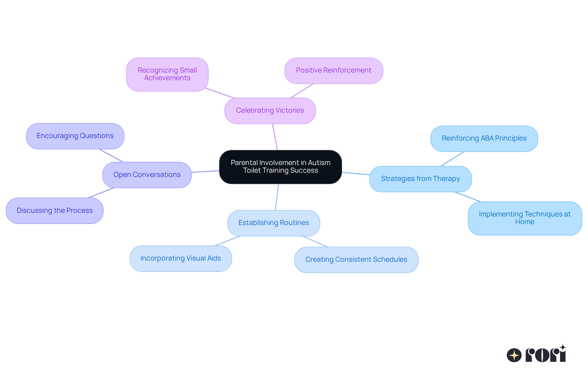 The center represents the main idea of parental involvement, while the branches show different strategies and aspects that contribute to successful toilet training. Each branch highlights how these elements work together to support the child's progress. The center represents the main idea of parental involvement, while the branches show different strategies and aspects that contribute to successful toilet training. Each branch highlights how these elements work together to support the child's progress.