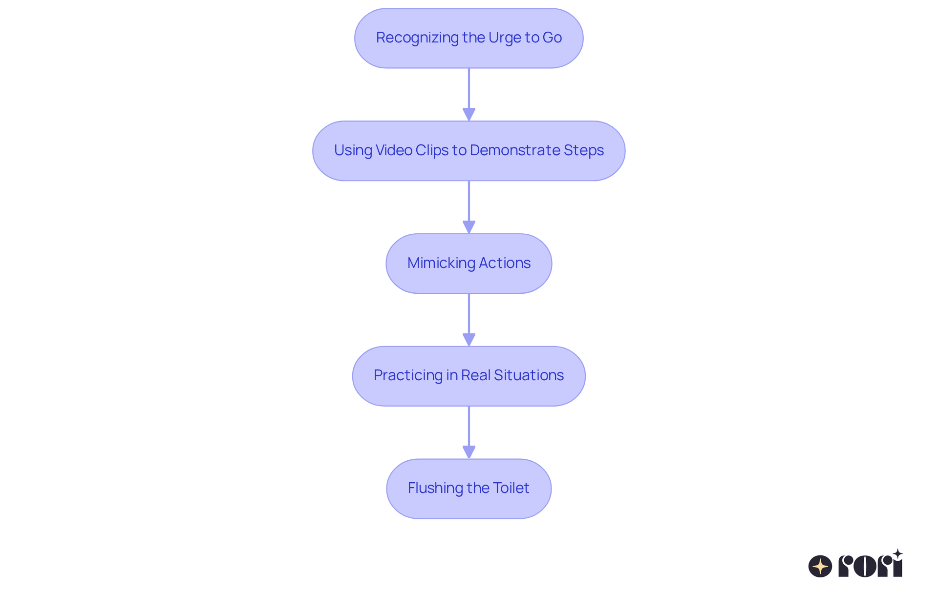 Each box represents a step in the video modeling process for toilet training. Follow the arrows to see how each step leads to the next, culminating in the successful use of the toilet. Each box represents a step in the video modeling process for toilet training. Follow the arrows to see how each step leads to the next, culminating in the successful use of the toilet.