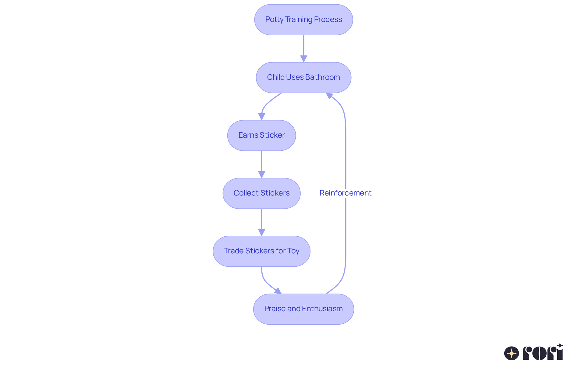 Follow the arrows to see how each step in the potty training process leads to rewards. Starting from using the bathroom, stickers are earned, which can be traded for toys, all while receiving praise to encourage continued success. Follow the arrows to see how each step in the potty training process leads to rewards. Starting from using the bathroom, stickers are earned, which can be traded for toys, all while receiving praise to encourage continued success.