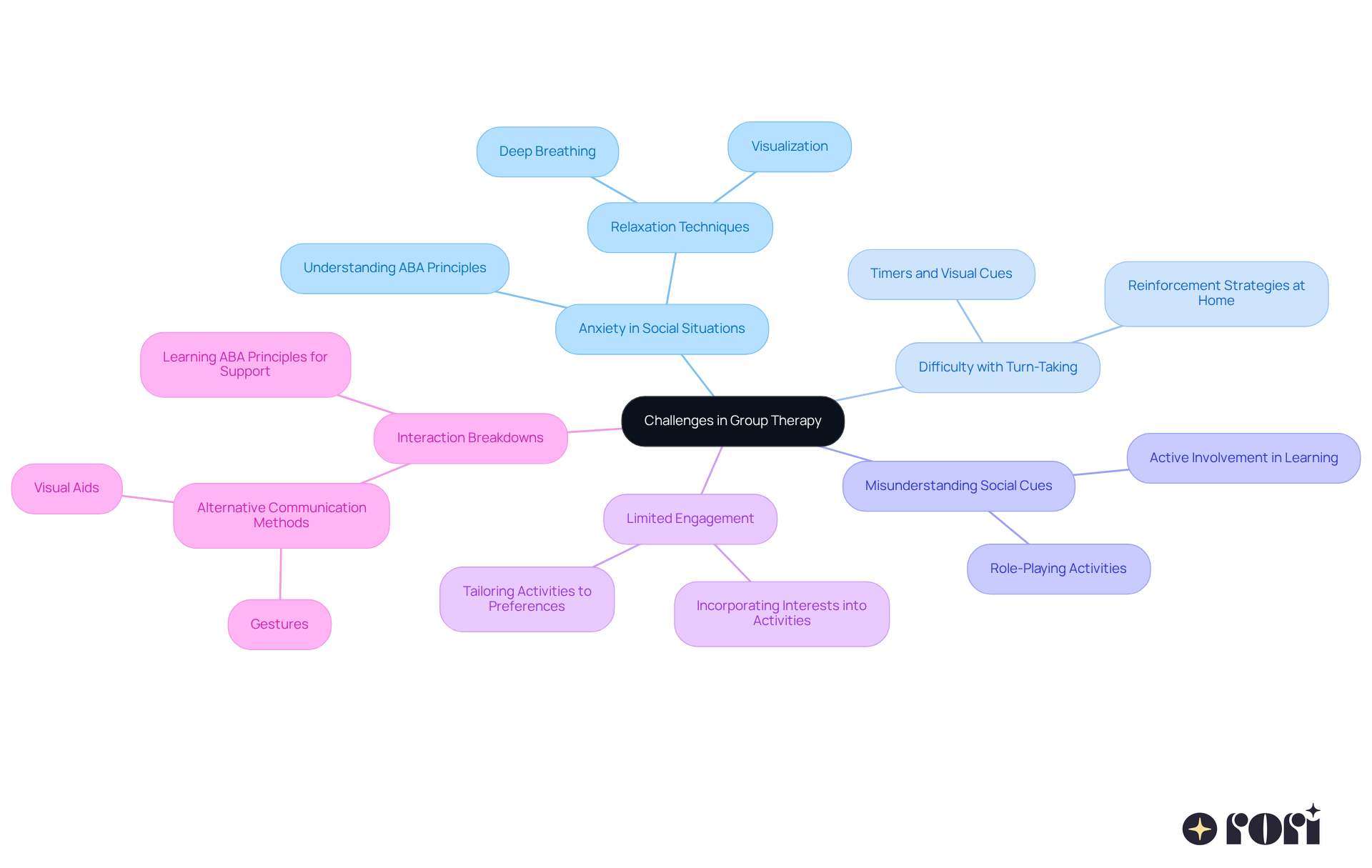 The central node represents the overall theme of challenges in group therapy. Each branch shows a specific challenge, and the sub-branches detail strategies to overcome those challenges. This layout helps visualize how to tackle each issue effectively. The central node represents the overall theme of challenges in group therapy. Each branch shows a specific challenge, and the sub-branches detail strategies to overcome those challenges. This layout helps visualize how to tackle each issue effectively.