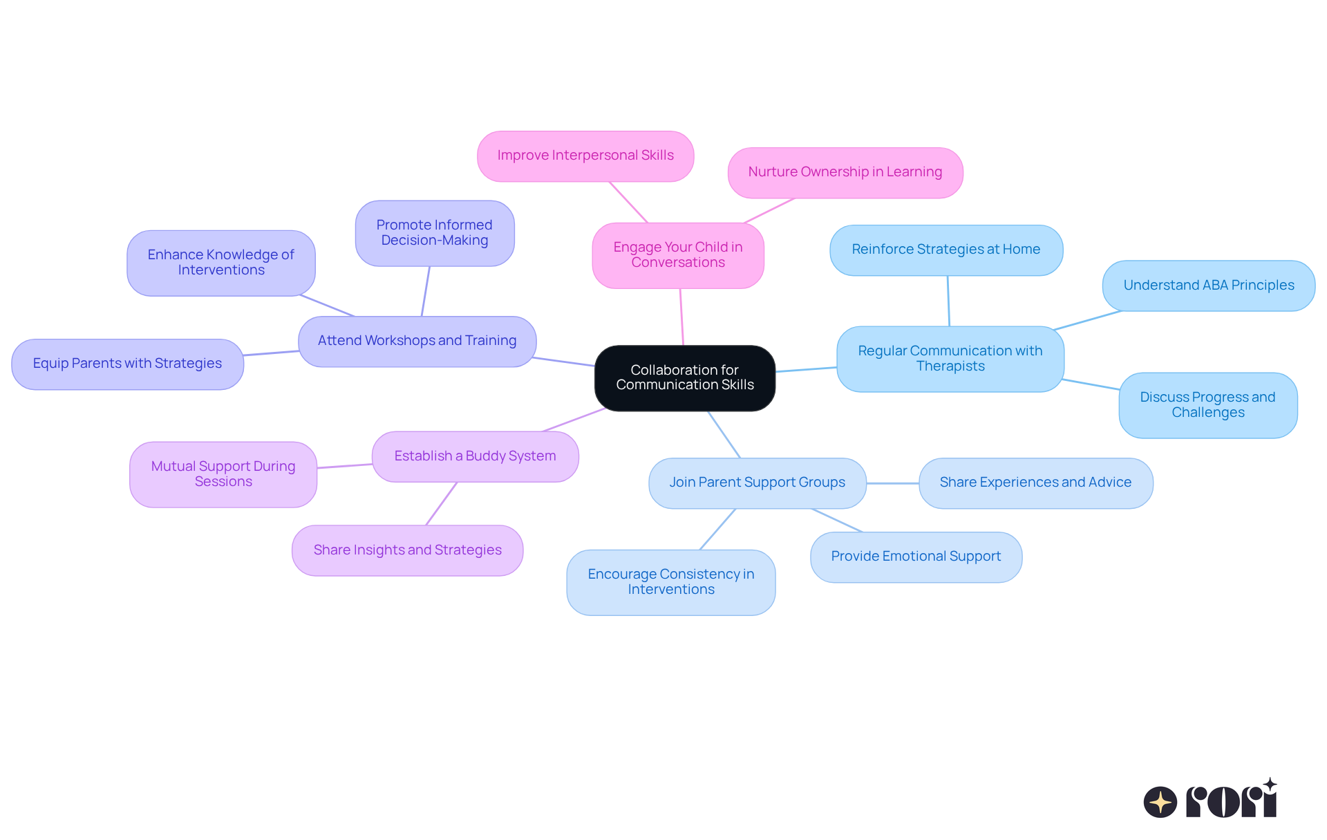 The central node represents the main theme of collaboration, while each branch shows a specific strategy. Sub-branches provide additional details or benefits, helping you see how each strategy contributes to enhancing communication skills. The central node represents the main theme of collaboration, while each branch shows a specific strategy. Sub-branches provide additional details or benefits, helping you see how each strategy contributes to enhancing communication skills.