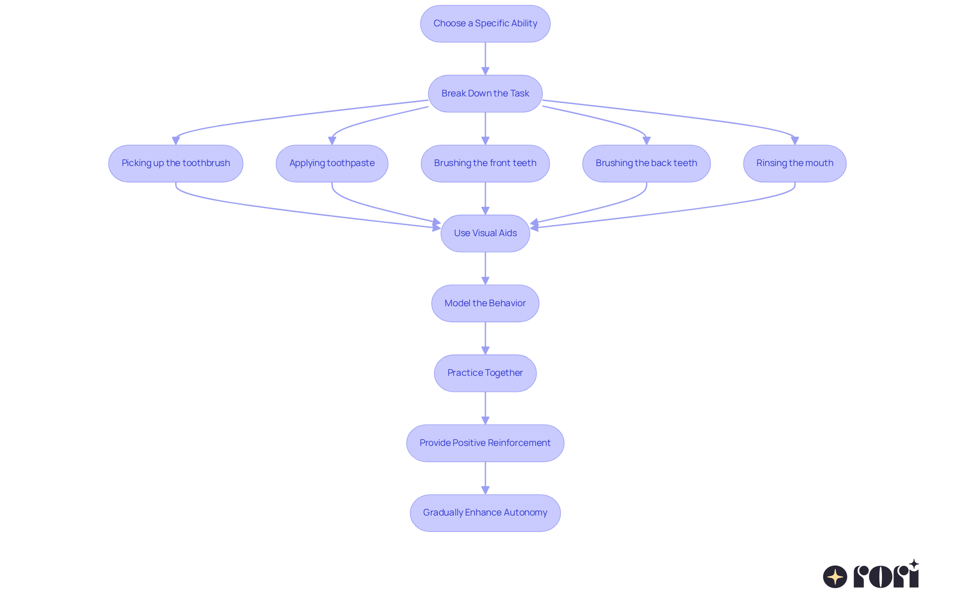 Each box represents a step in the self-care training process. Follow the arrows to see how to guide your child through learning personal care skills, from choosing a skill to encouraging independence. Each box represents a step in the self-care training process. Follow the arrows to see how to guide your child through learning personal care skills, from choosing a skill to encouraging independence.