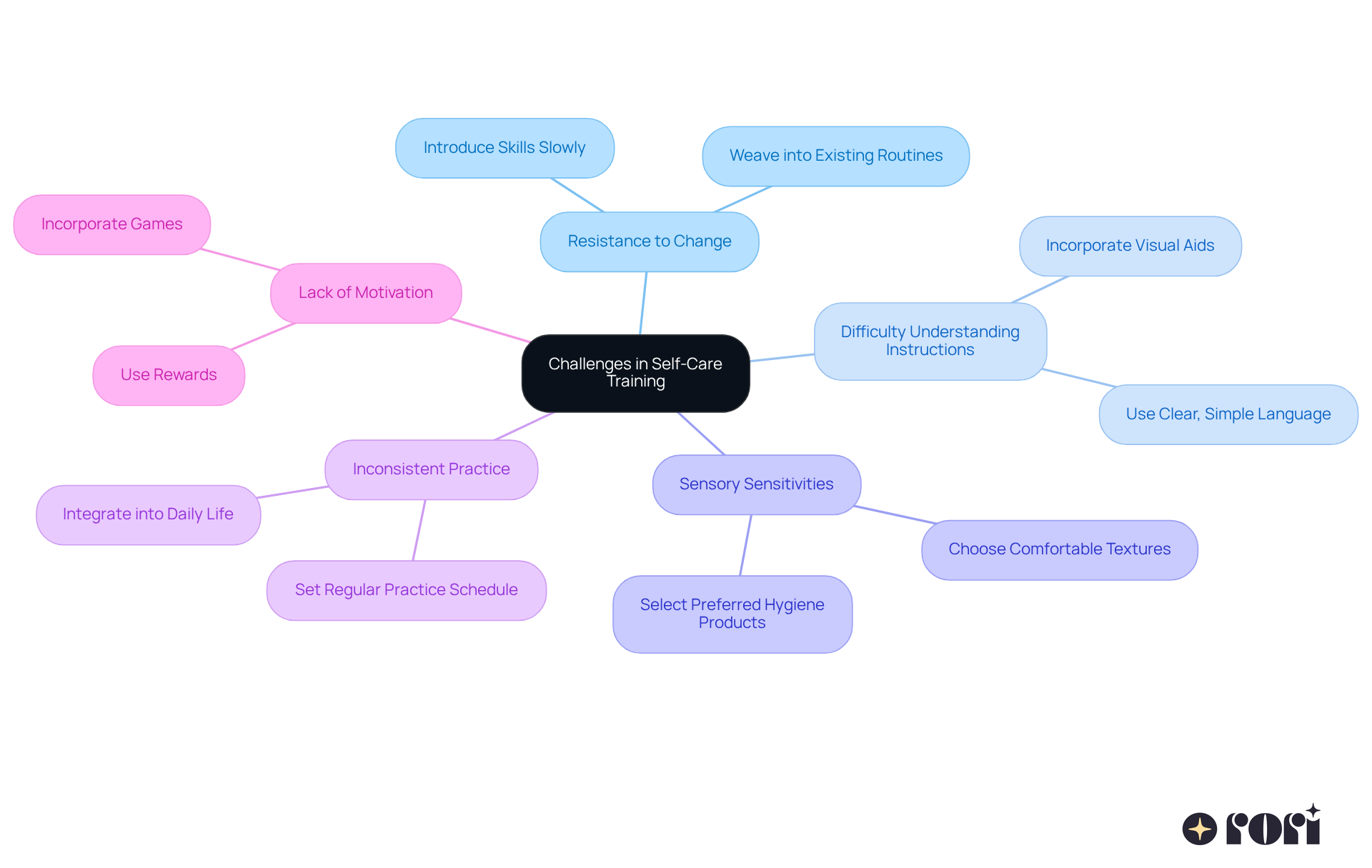 The center represents the main topic of self-care training challenges. Each branch shows a specific challenge, and the sub-branches provide practical solutions to help overcome those challenges. The center represents the main topic of self-care training challenges. Each branch shows a specific challenge, and the sub-branches provide practical solutions to help overcome those challenges.