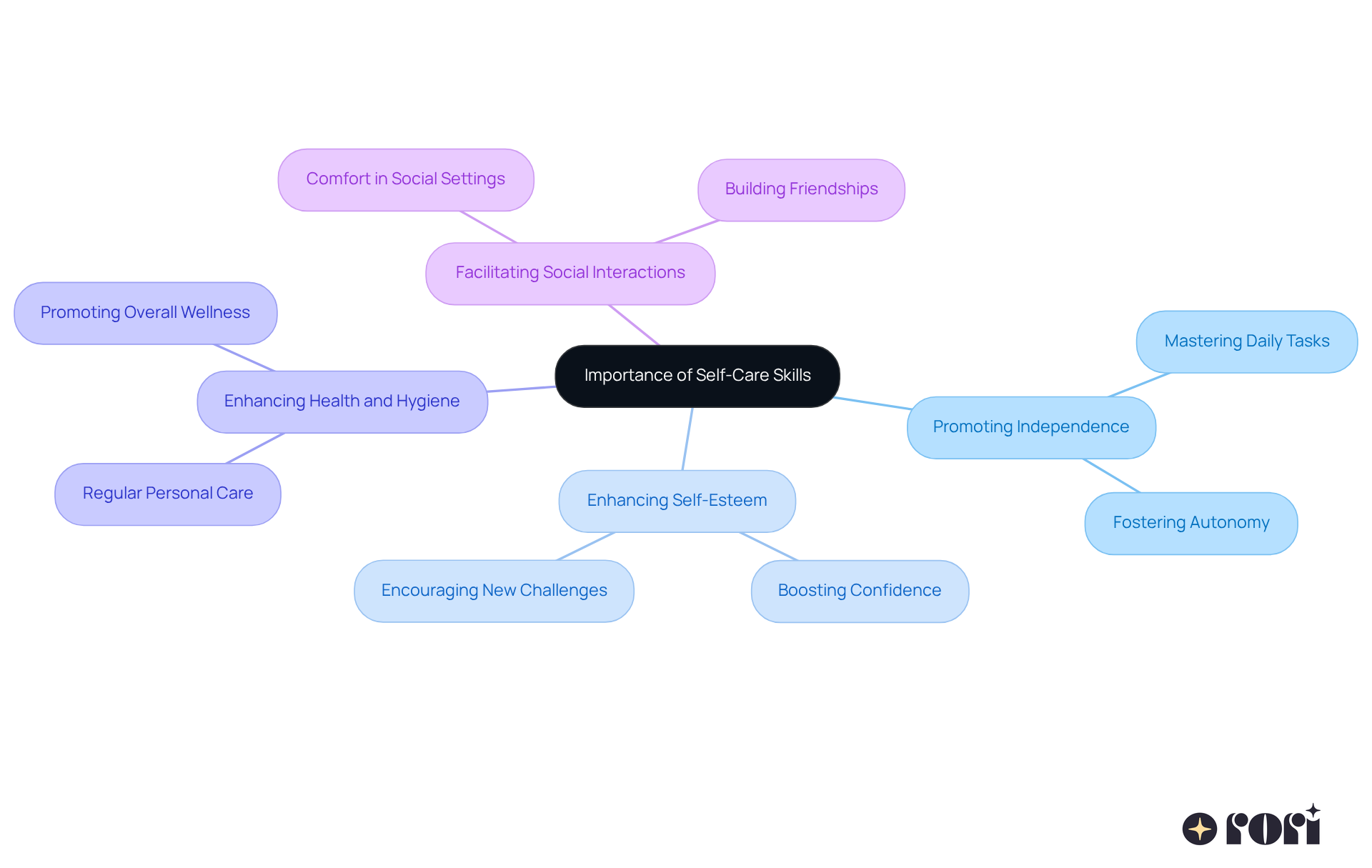 The central node represents the overall importance of self-care skills, while the branches show the key benefits. Each benefit highlights how self-care contributes to a child's development and well-being. The central node represents the overall importance of self-care skills, while the branches show the key benefits. Each benefit highlights how self-care contributes to a child's development and well-being.