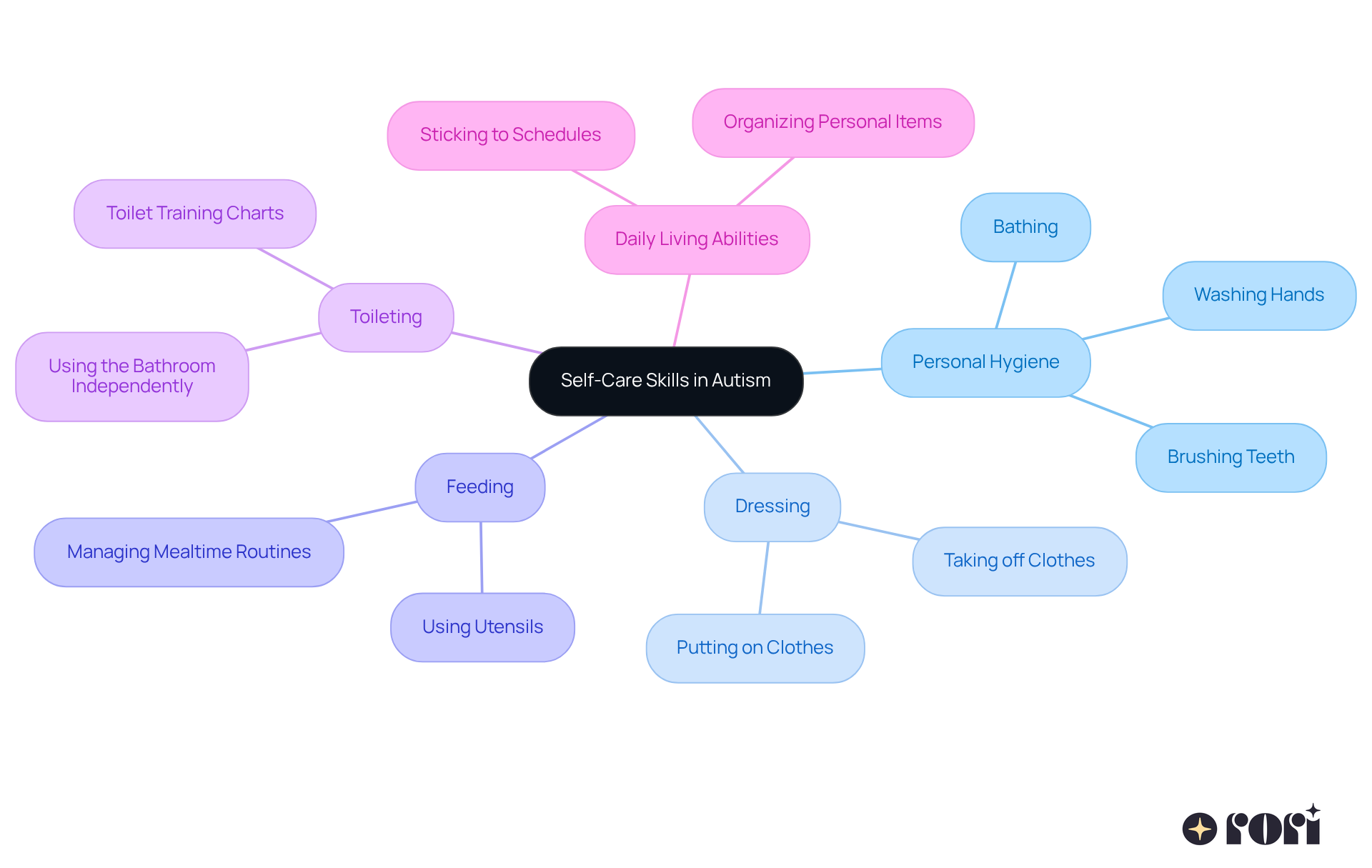 The central node represents the overall theme of self-care skills, while the branches show different areas of focus. Each sub-branch provides specific tasks or strategies that can help children develop independence in their daily lives. The central node represents the overall theme of self-care skills, while the branches show different areas of focus. Each sub-branch provides specific tasks or strategies that can help children develop independence in their daily lives.
