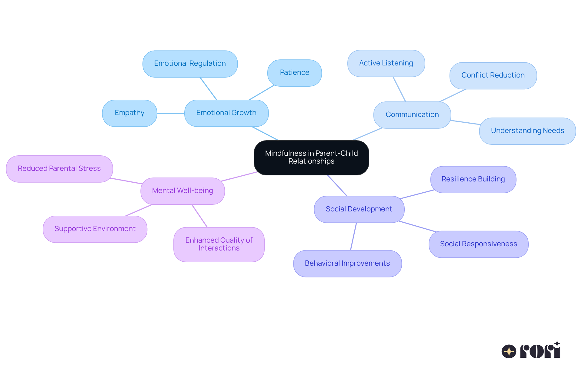 The central node represents the main theme of mindfulness, while the branches show how it positively influences various aspects of family life. Each sub-branch highlights specific skills or benefits that arise from practicing mindfulness together.