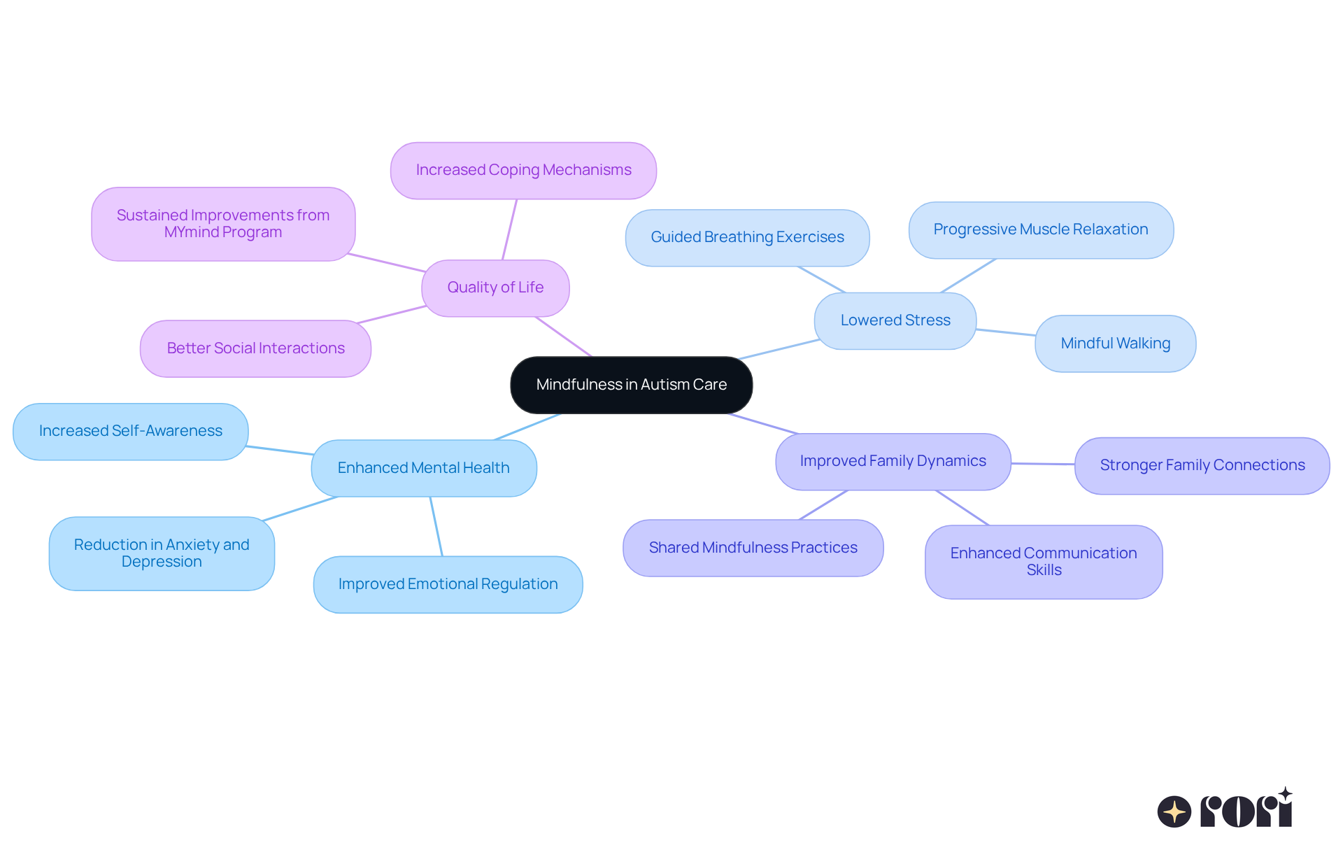 The central node represents mindfulness in autism care, while the branches show the various benefits and techniques. Each color-coded branch highlights a different aspect, making it easy to see how they all connect to enhance well-being.