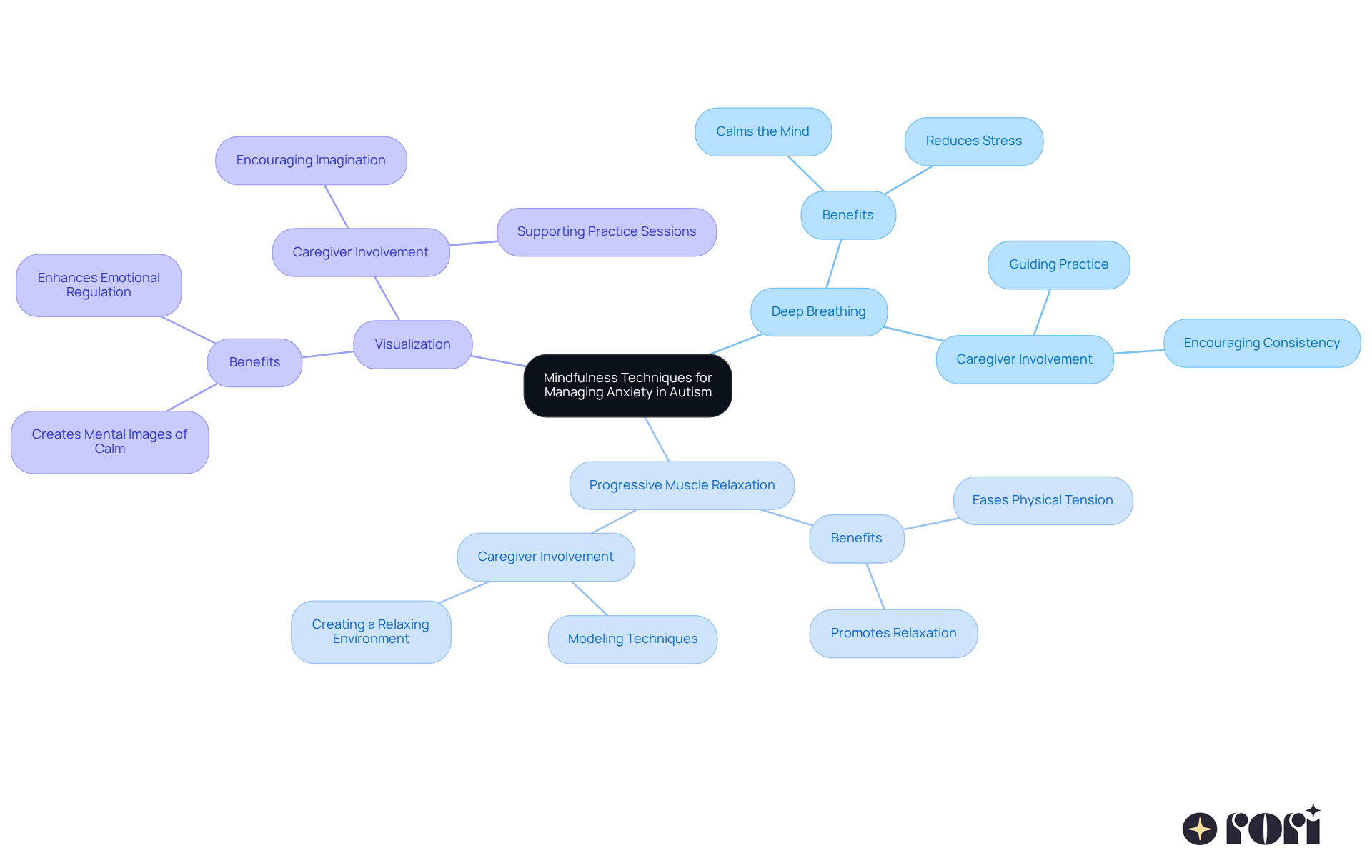 The central node represents the main theme of mindfulness in autism care. Each branch shows a specific technique, and the sub-branches explain how they help manage anxiety and the role of caregivers in this process.