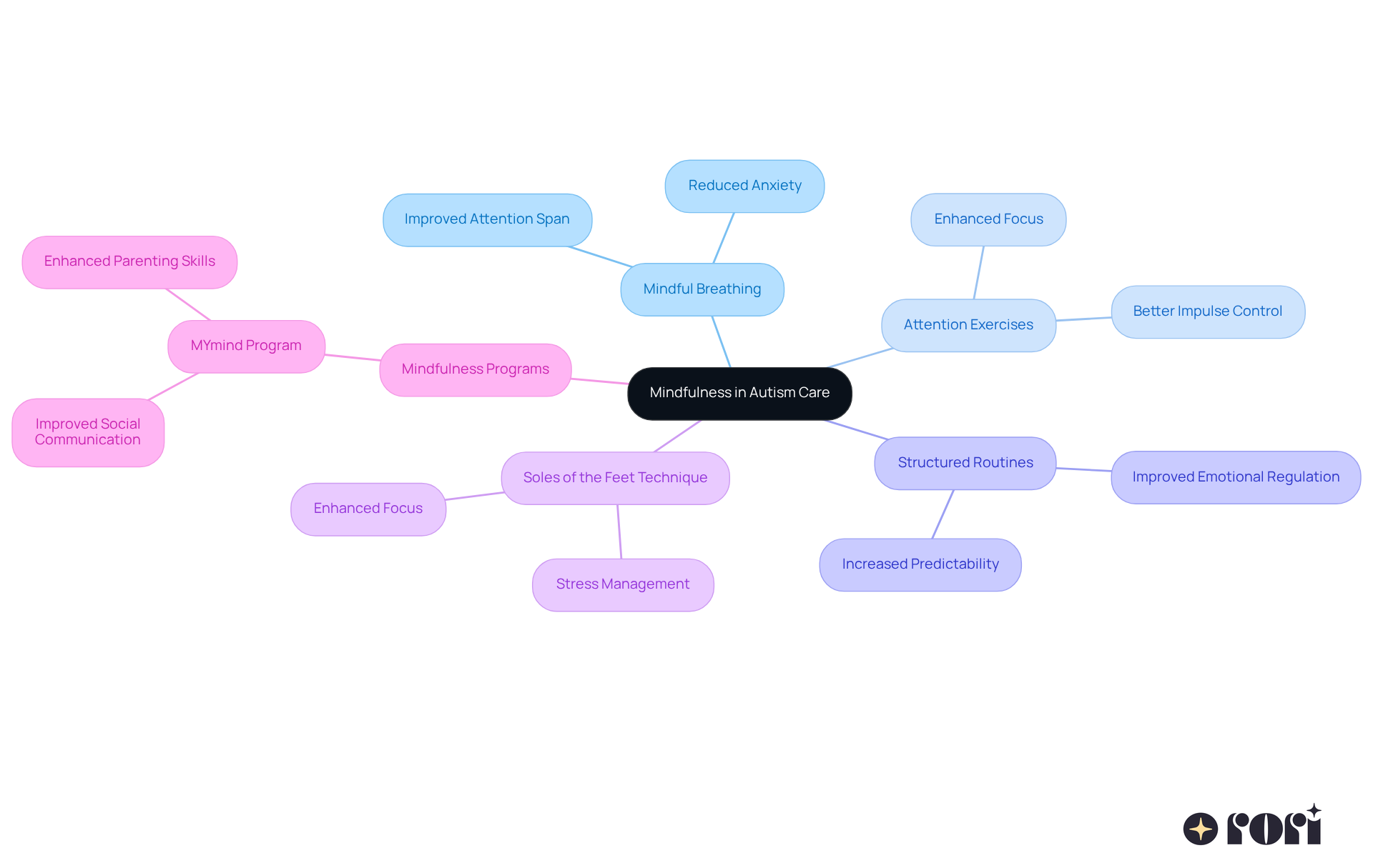 The central node represents the main theme of mindfulness in autism care, while the branches show specific techniques and their positive effects on cognitive skills. Follow the branches to see how each practice contributes to better focus and emotional regulation.