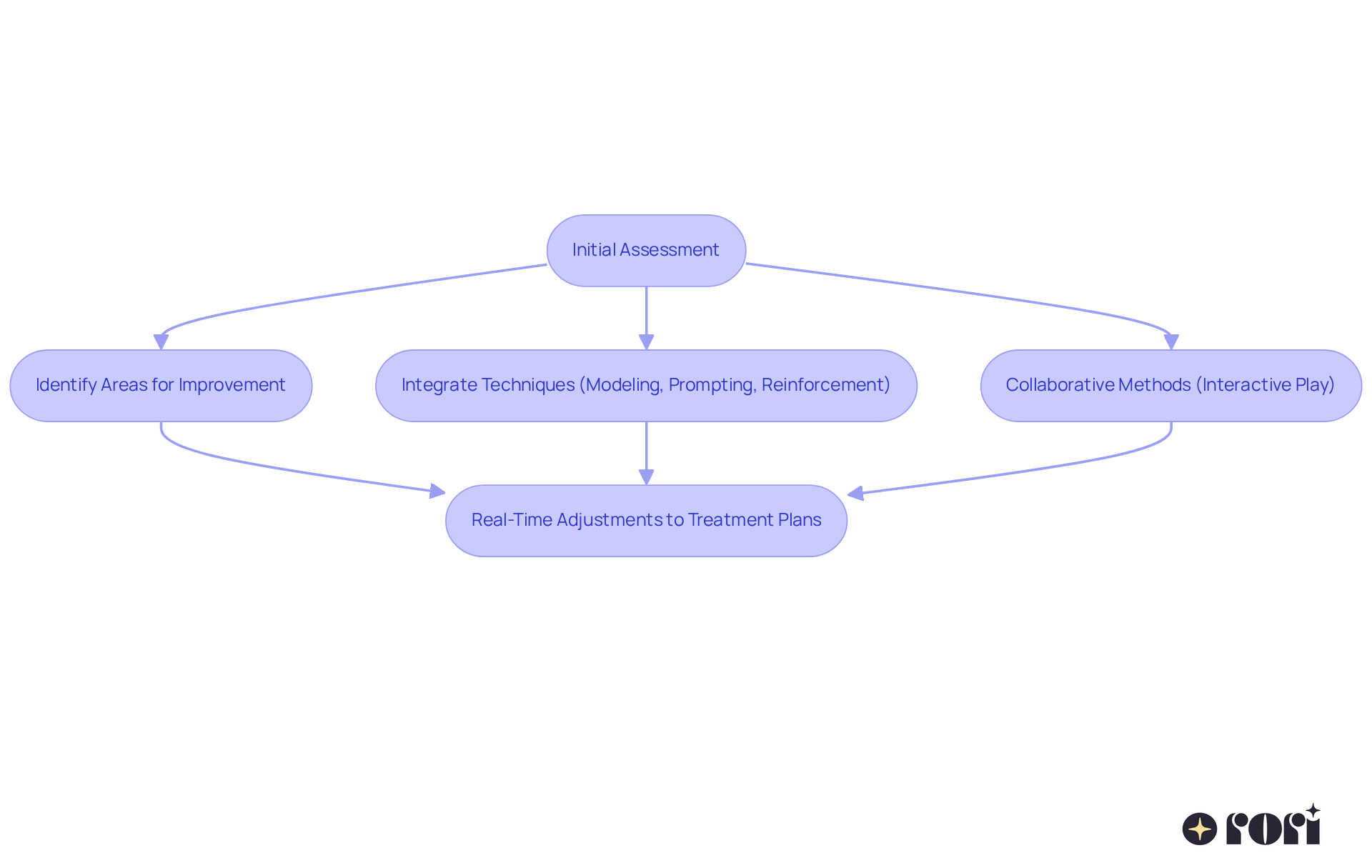 Each box represents a step in the therapy process. Follow the arrows to see how we move from assessment to implementing strategies and making adjustments based on your child's progress. Each box represents a step in the therapy process. Follow the arrows to see how we move from assessment to implementing strategies and making adjustments based on your child's progress.