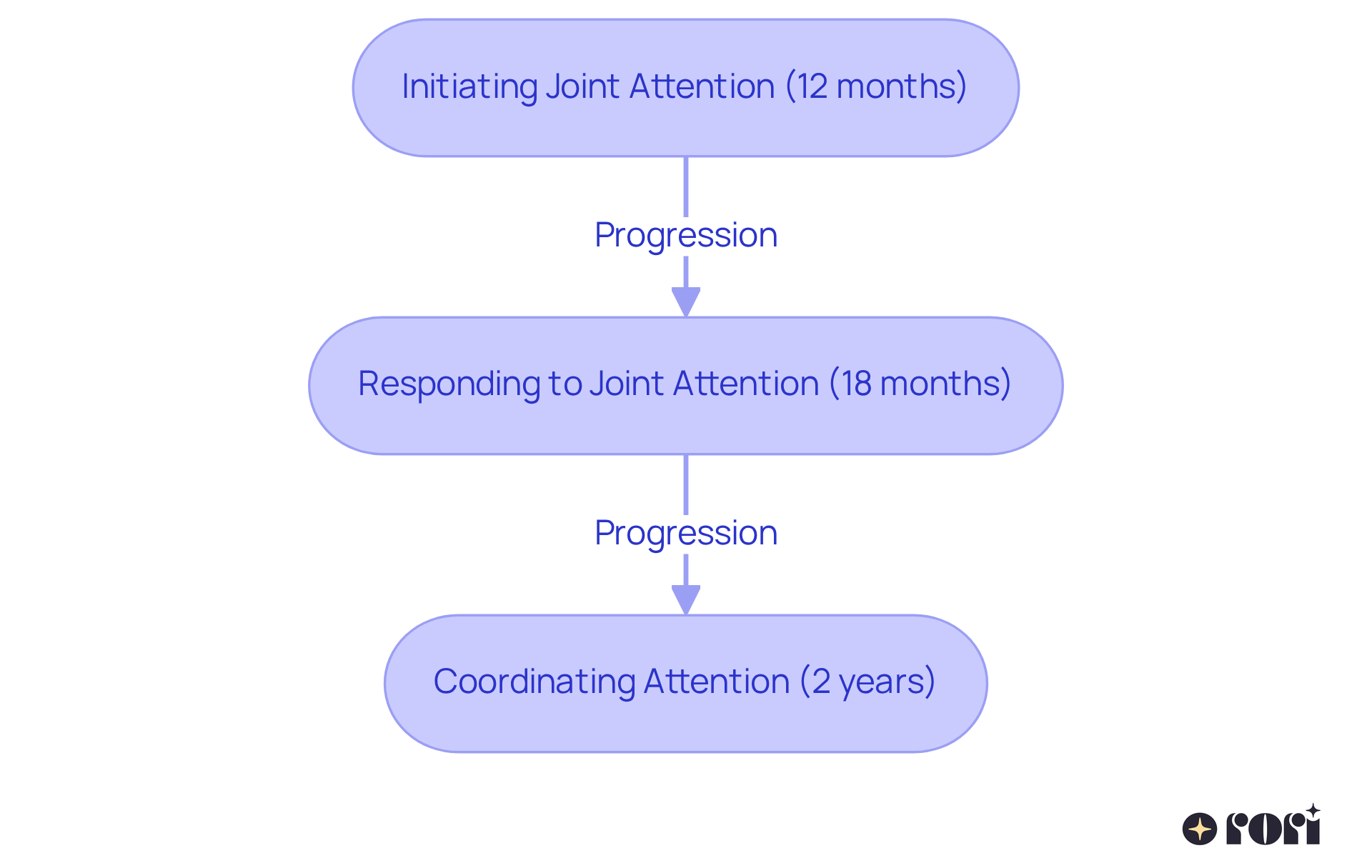 Each box represents a key milestone in joint attention development. Follow the arrows to see how these milestones build on each other as your child grows. Each box represents a key milestone in joint attention development. Follow the arrows to see how these milestones build on each other as your child grows.