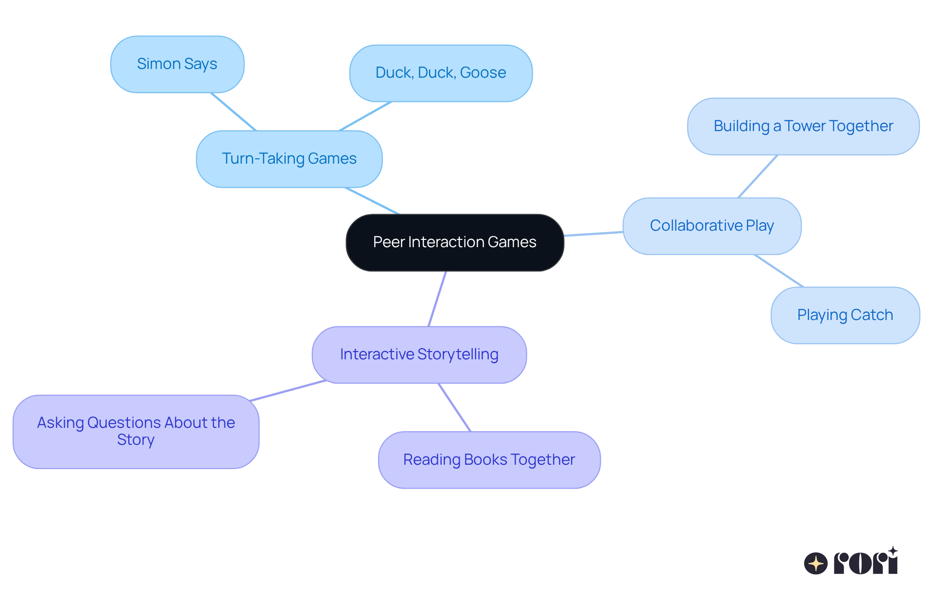 The central node represents the main theme of peer interaction games, while the branches show specific activities that help improve focus and social skills. Each color-coded branch highlights different types of games, making it easy to see how they contribute to joint attention. The central node represents the main theme of peer interaction games, while the branches show specific activities that help improve focus and social skills. Each color-coded branch highlights different types of games, making it easy to see how they contribute to joint attention.