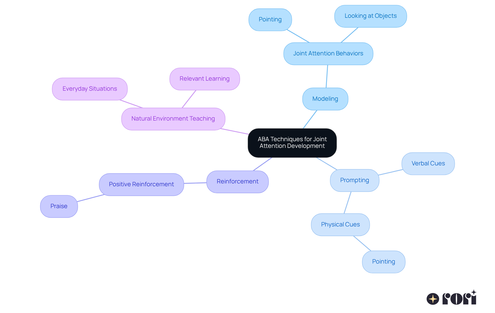 The center represents the main focus on ABA techniques, while the branches show different strategies. Each strategy has its own description, helping you understand how they contribute to developing joint attention. The center represents the main focus on ABA techniques, while the branches show different strategies. Each strategy has its own description, helping you understand how they contribute to developing joint attention.