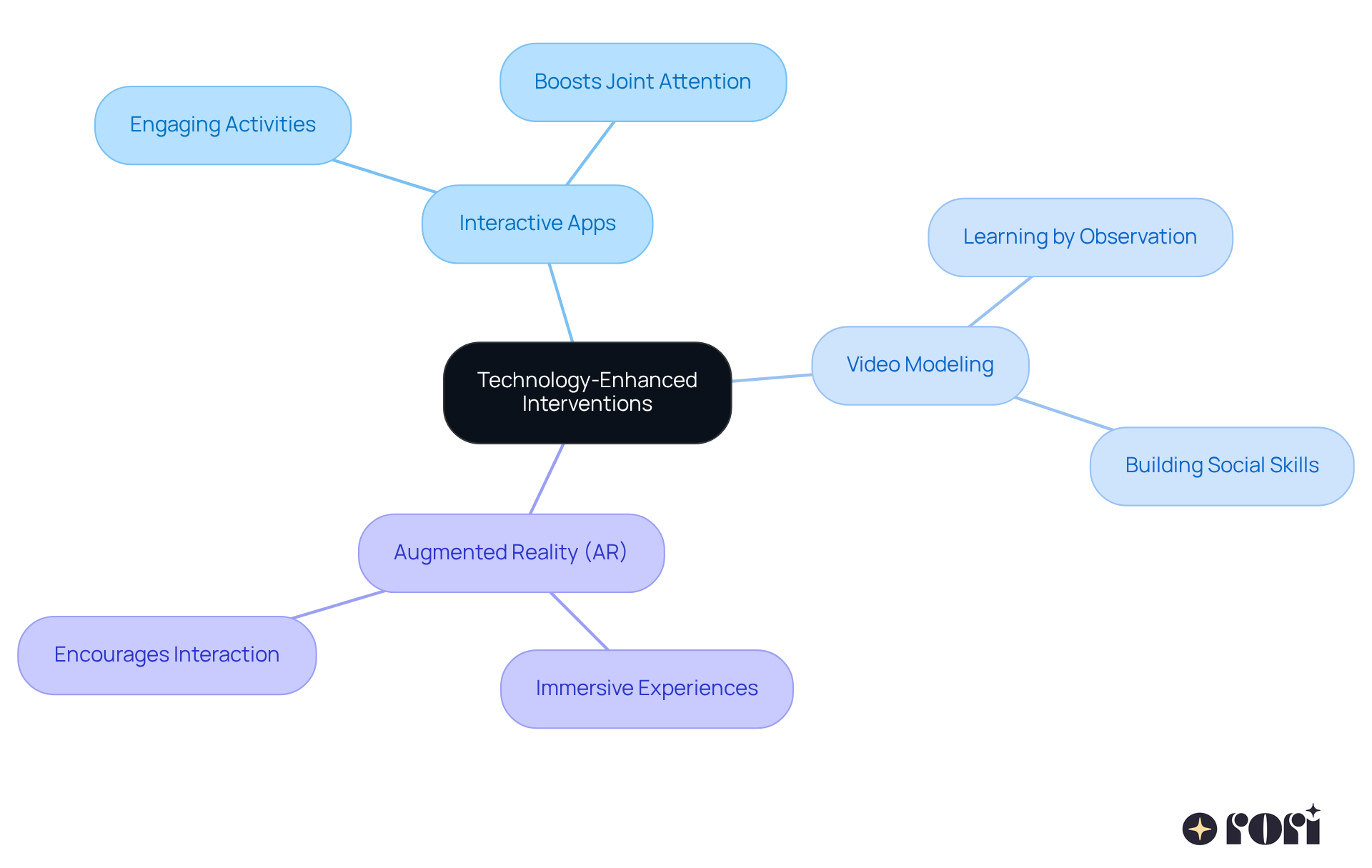 The central node represents the overall theme of technology-enhanced interventions, while the branches show specific tools and their benefits. Each color-coded branch helps you quickly identify different types of interventions and how they contribute to improving joint attention. The central node represents the overall theme of technology-enhanced interventions, while the branches show specific tools and their benefits. Each color-coded branch helps you quickly identify different types of interventions and how they contribute to improving joint attention.