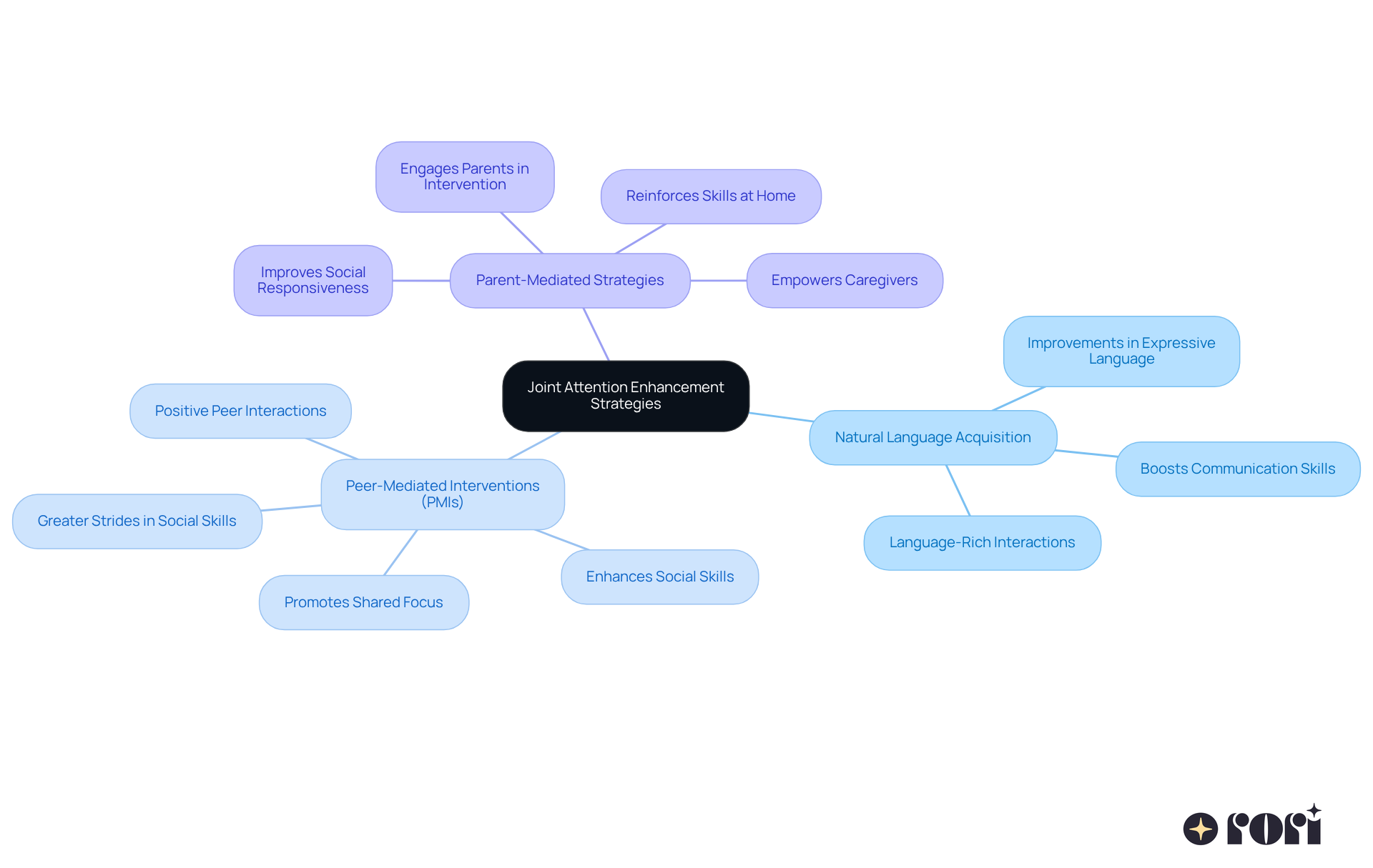 The central node represents the main goal of enhancing joint attention, while each branch shows a specific strategy. Follow the branches to learn about the benefits and key points of each method. The central node represents the main goal of enhancing joint attention, while each branch shows a specific strategy. Follow the branches to learn about the benefits and key points of each method.