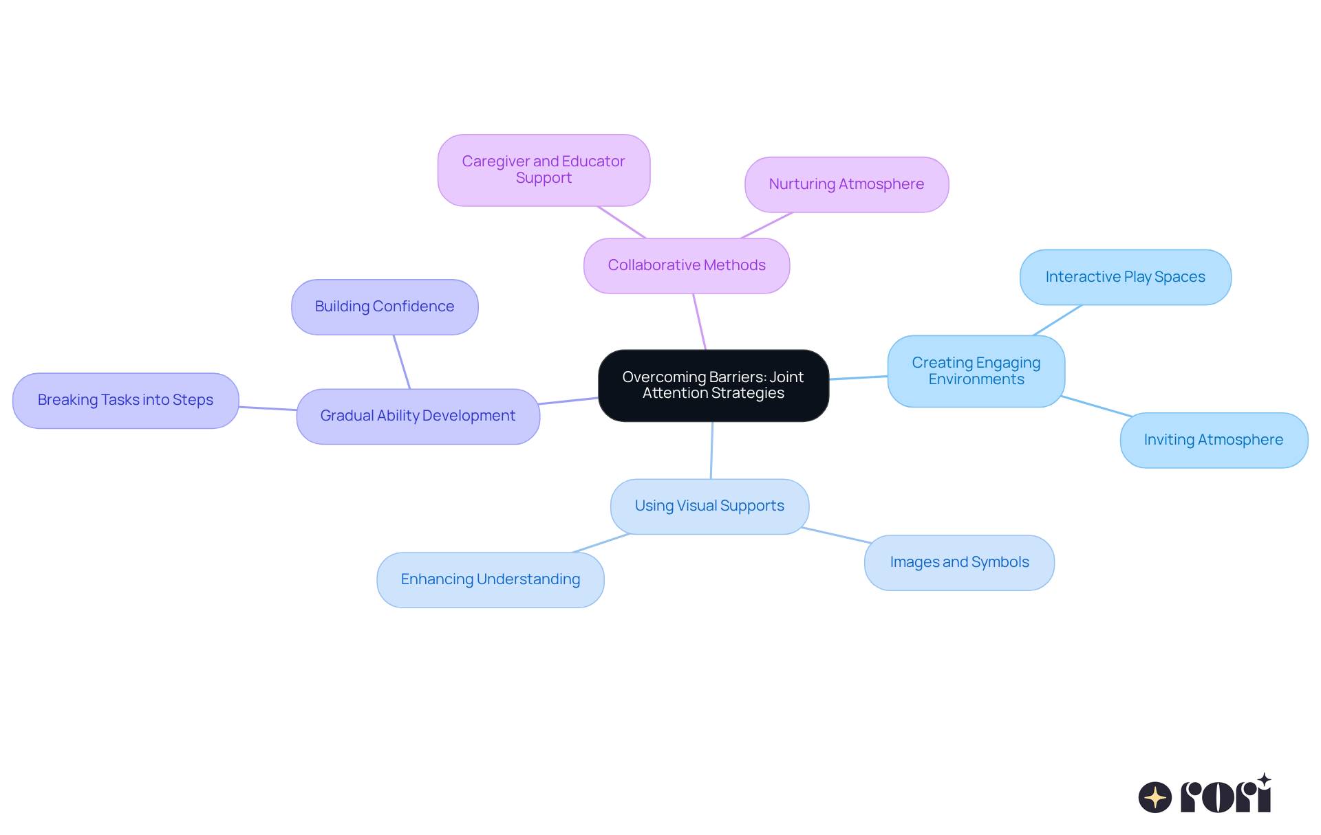 The central node represents the main topic, while the branches show different strategies. Each strategy can have further details, helping you understand how to support children with autism in developing shared focus skills. The central node represents the main topic, while the branches show different strategies. Each strategy can have further details, helping you understand how to support children with autism in developing shared focus skills.