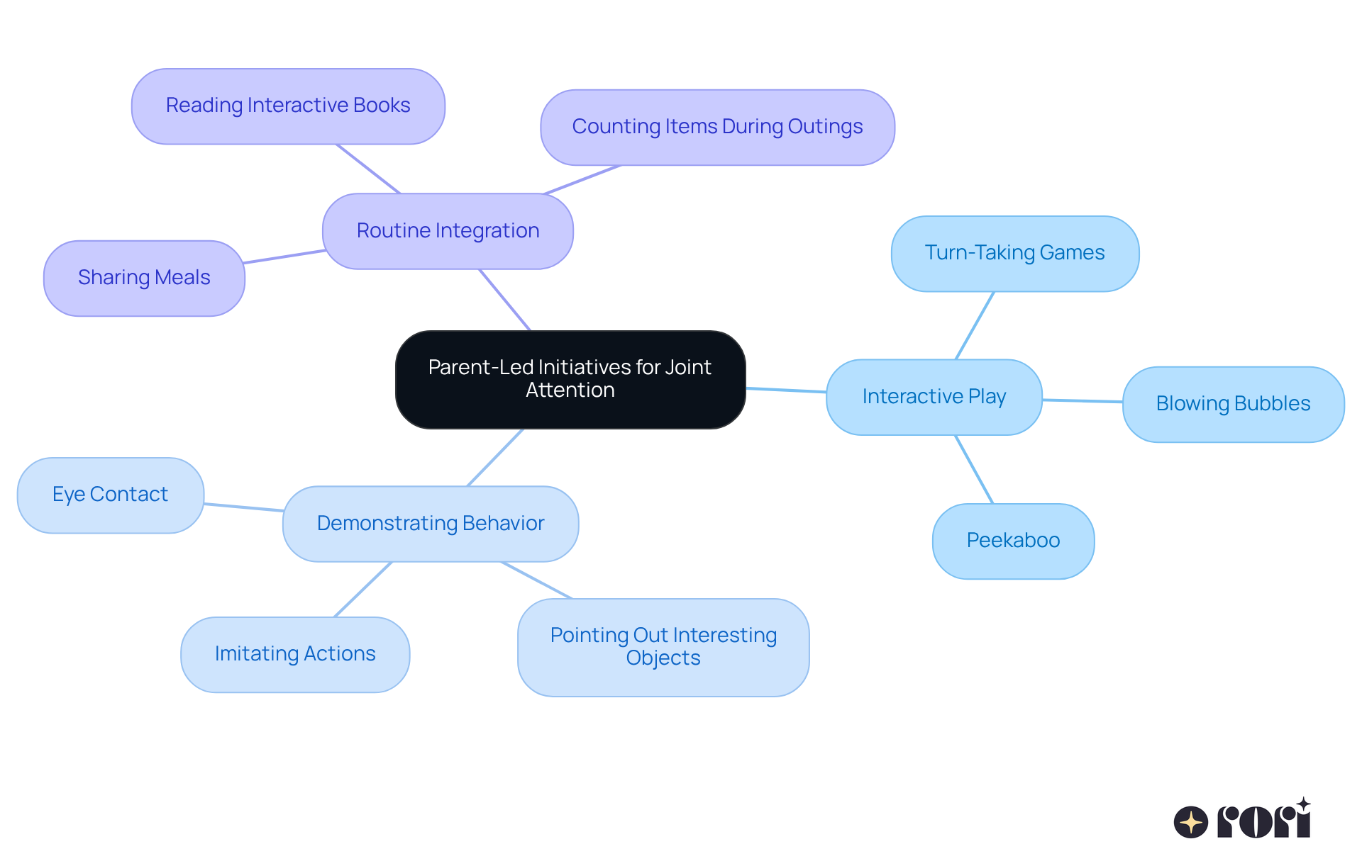 The central node represents the main theme of parent-led initiatives. Each branch shows a strategy that parents can use, with further details provided in the sub-branches. This layout helps you see how different approaches connect to the overall goal of improving joint attention. The central node represents the main theme of parent-led initiatives. Each branch shows a strategy that parents can use, with further details provided in the sub-branches. This layout helps you see how different approaches connect to the overall goal of improving joint attention.