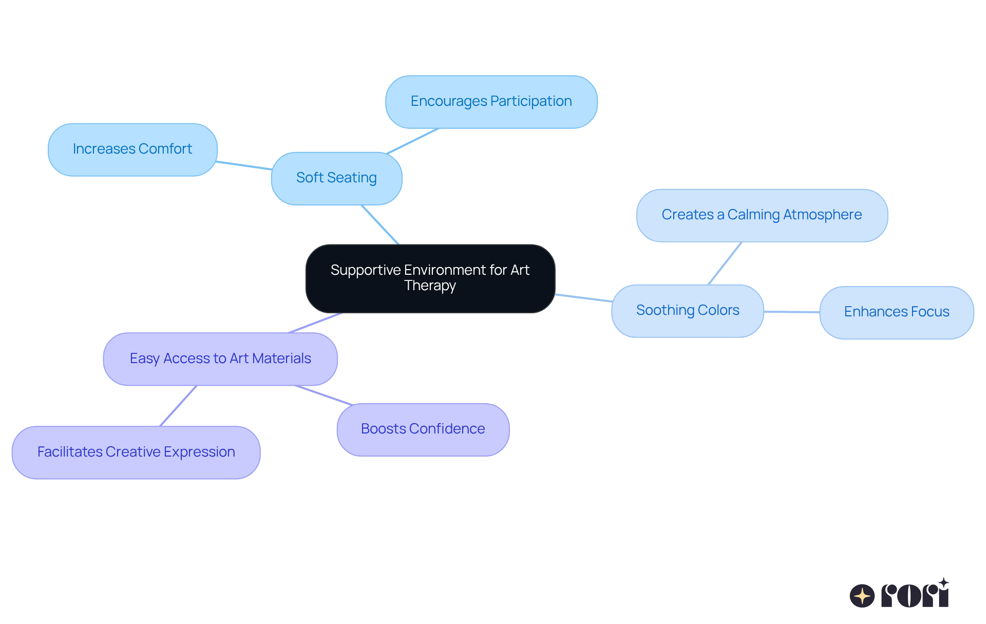 The central idea is about creating a nurturing space for art therapy. Each branch shows a key element that contributes to this environment, helping young individuals express themselves better. The central idea is about creating a nurturing space for art therapy. Each branch shows a key element that contributes to this environment, helping young individuals express themselves better.