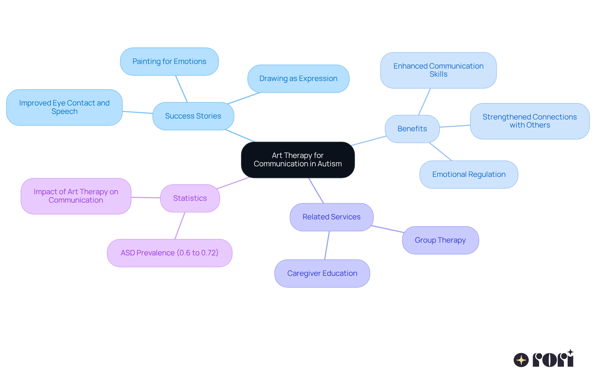 The central node represents the main topic, while branches show different aspects of art therapy's impact, including personal success stories and additional services that support communication. The central node represents the main topic, while branches show different aspects of art therapy's impact, including personal success stories and additional services that support communication.