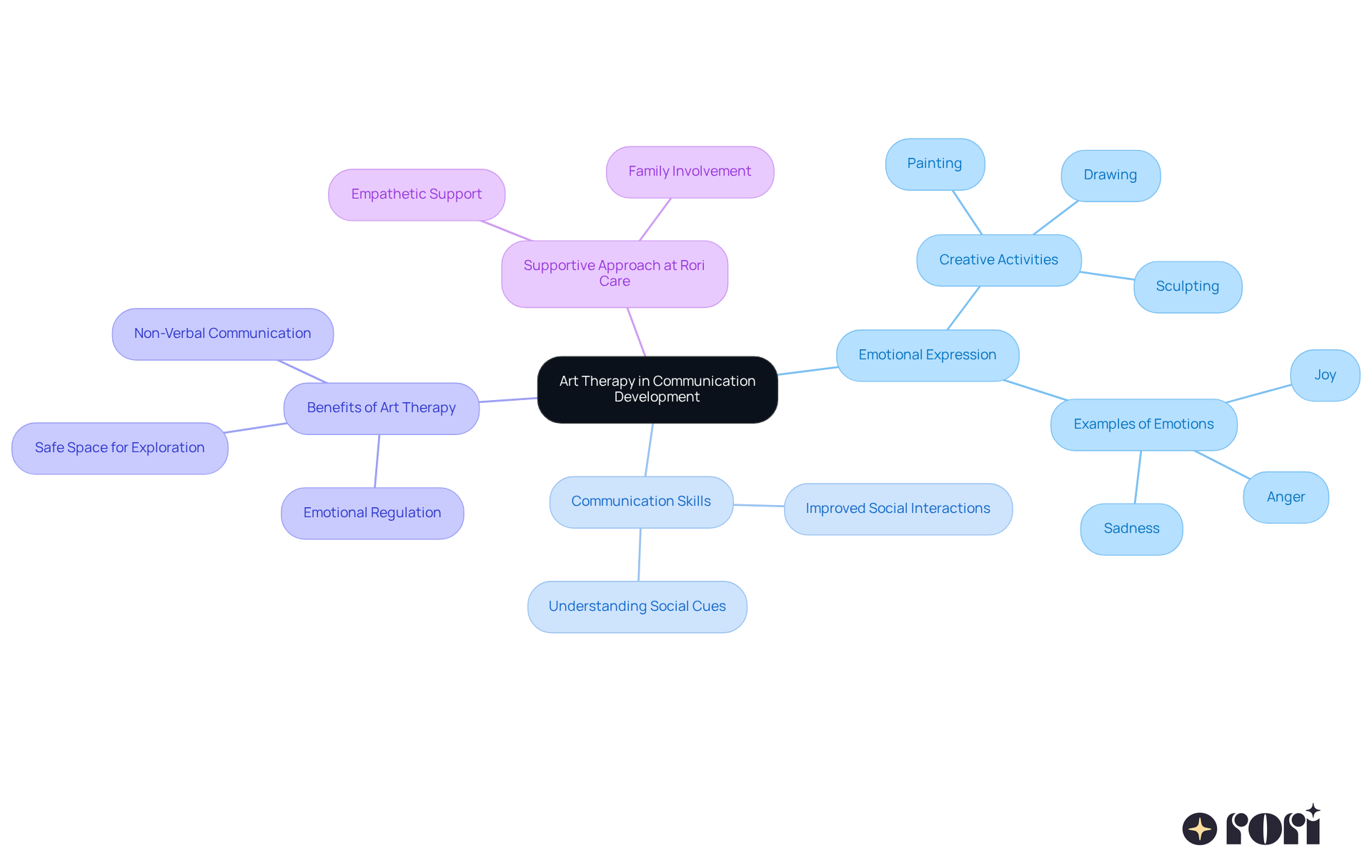 The central node represents the main theme of art therapy. Each branch shows a different aspect of how art therapy helps children with autism express their emotions and improve communication. Follow the branches to explore the connections and benefits! The central node represents the main theme of art therapy. Each branch shows a different aspect of how art therapy helps children with autism express their emotions and improve communication. Follow the branches to explore the connections and benefits!