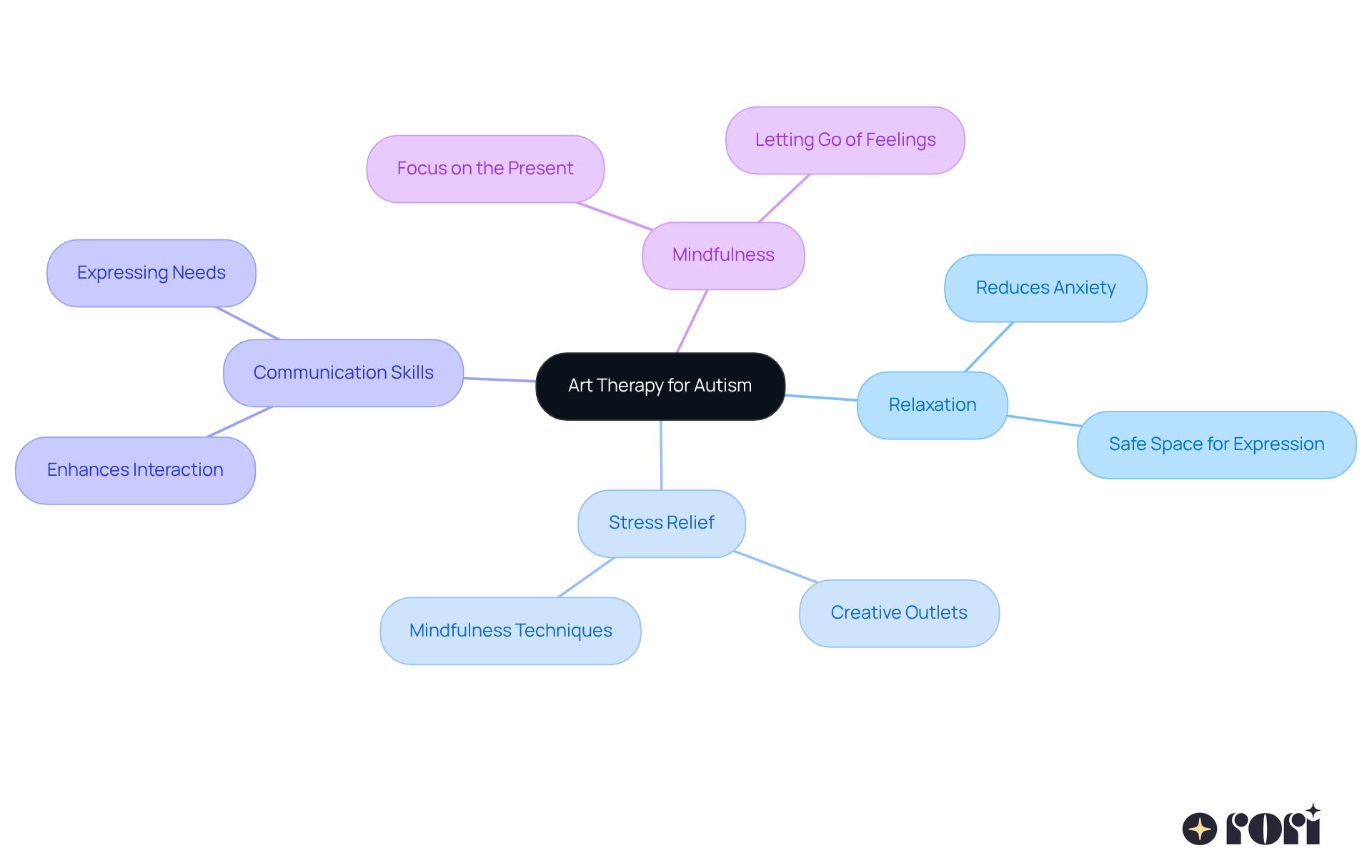 The central node represents art therapy, while the branches show how it helps with relaxation, stress relief, and communication. Each sub-branch provides specific benefits or techniques related to these areas. The central node represents art therapy, while the branches show how it helps with relaxation, stress relief, and communication. Each sub-branch provides specific benefits or techniques related to these areas.