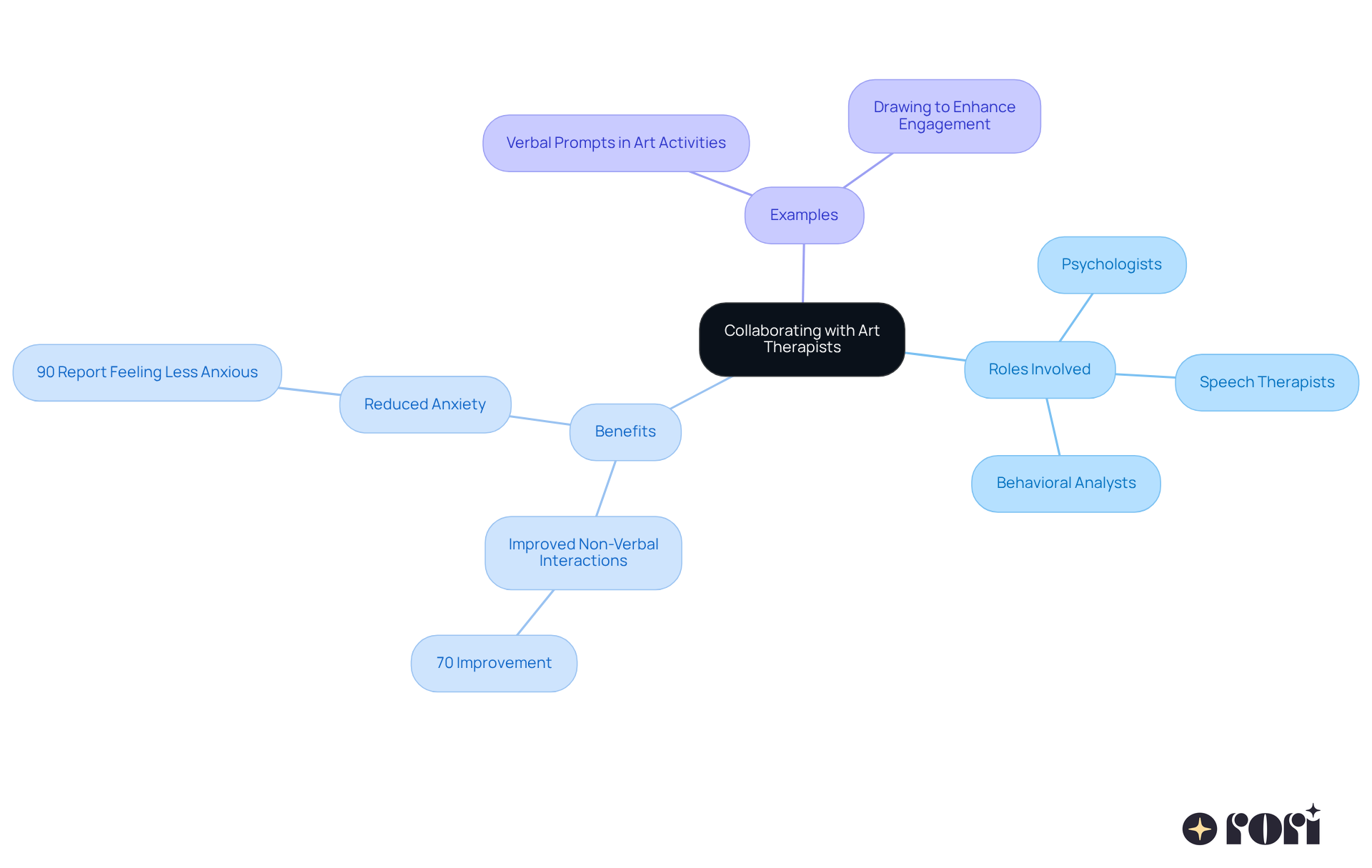The central node represents the main theme of collaboration, while the branches show the different roles, benefits, and examples of how art therapy can improve communication for individuals with autism. Each color-coded branch helps you see how everything connects. The central node represents the main theme of collaboration, while the branches show the different roles, benefits, and examples of how art therapy can improve communication for individuals with autism. Each color-coded branch helps you see how everything connects.