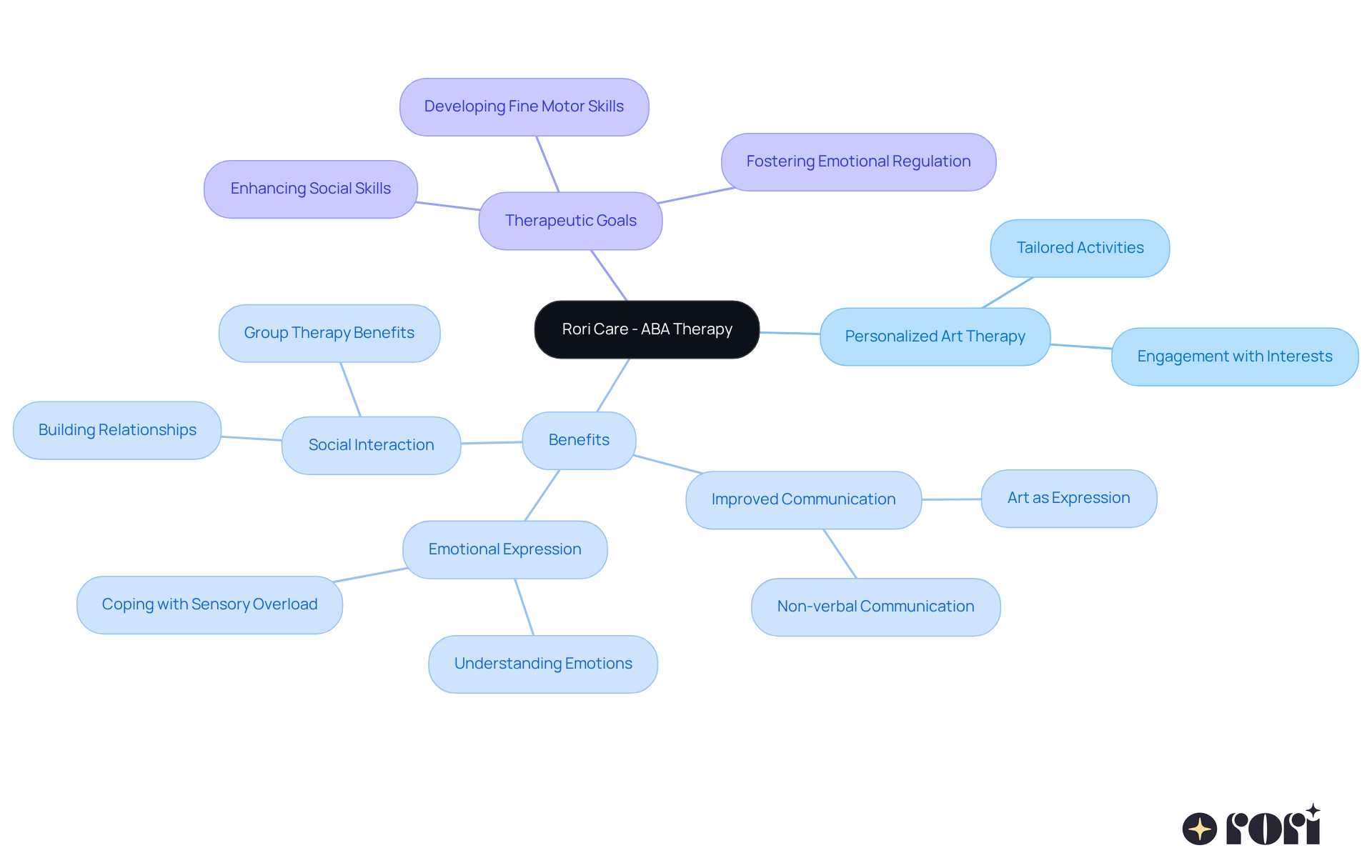 The center represents the main therapy approach, while the branches show the benefits and goals of the therapy. Each color-coded branch highlights a different aspect of how art therapy can help children with autism. The center represents the main therapy approach, while the branches show the benefits and goals of the therapy. Each color-coded branch highlights a different aspect of how art therapy can help children with autism.