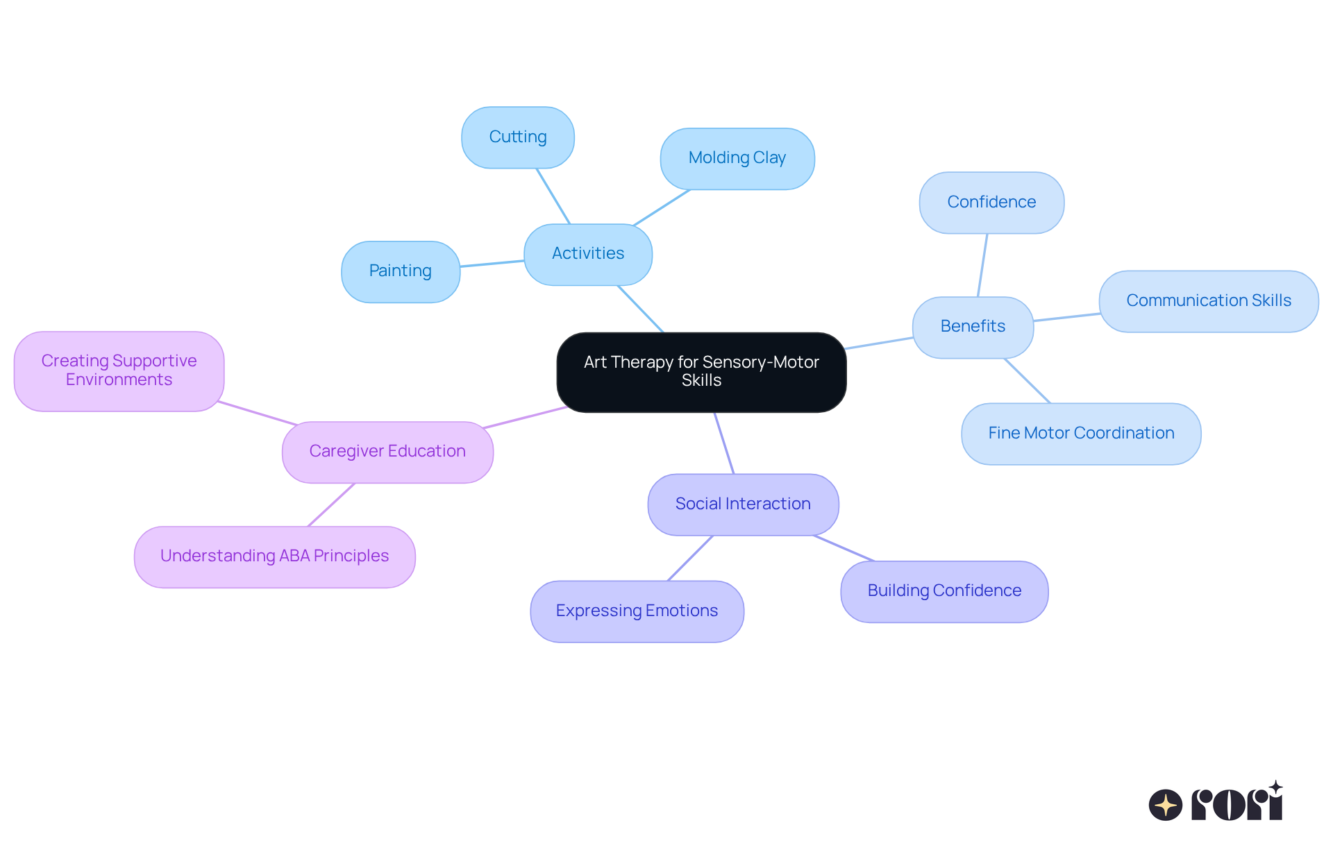 The central node represents art therapy, while the branches show different activities and their benefits. Each color-coded branch helps you see how everything connects to improve communication and motor skills. The central node represents art therapy, while the branches show different activities and their benefits. Each color-coded branch helps you see how everything connects to improve communication and motor skills.